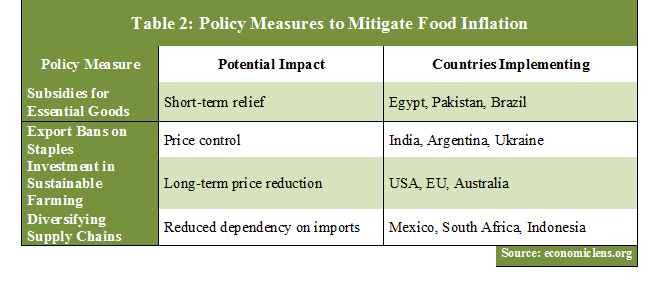 Food inflation, global food crisis