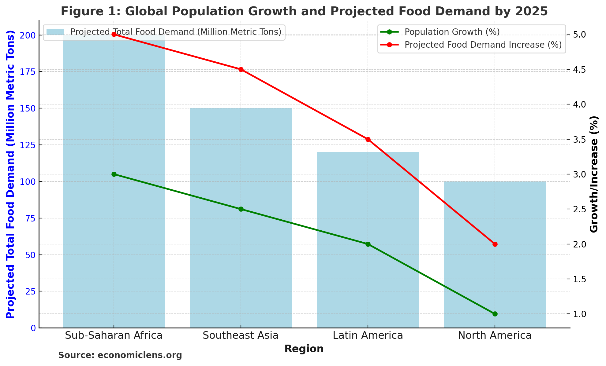 Sustainable Agriculture, Food Security