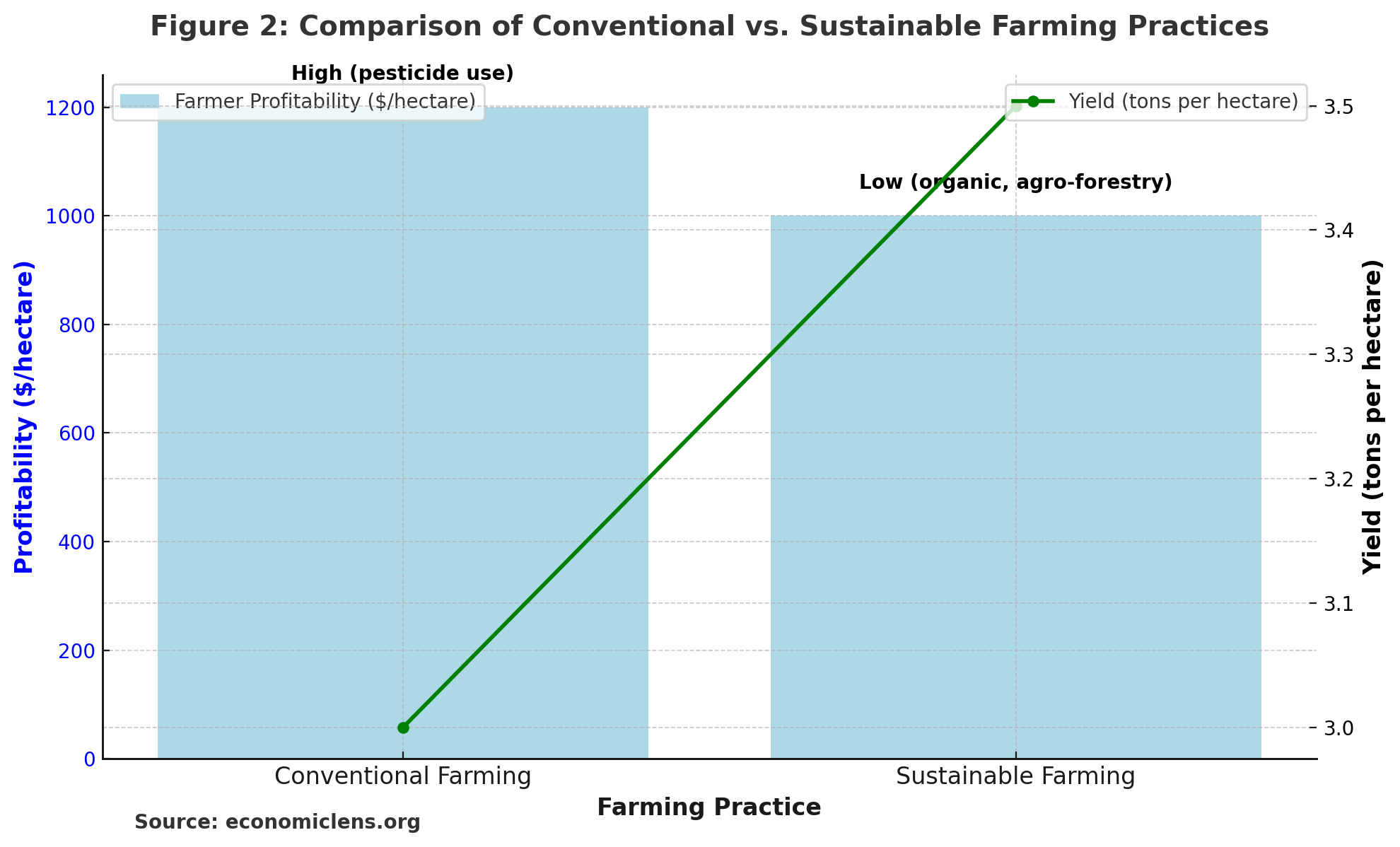 Sustainable Agriculture, Food Security