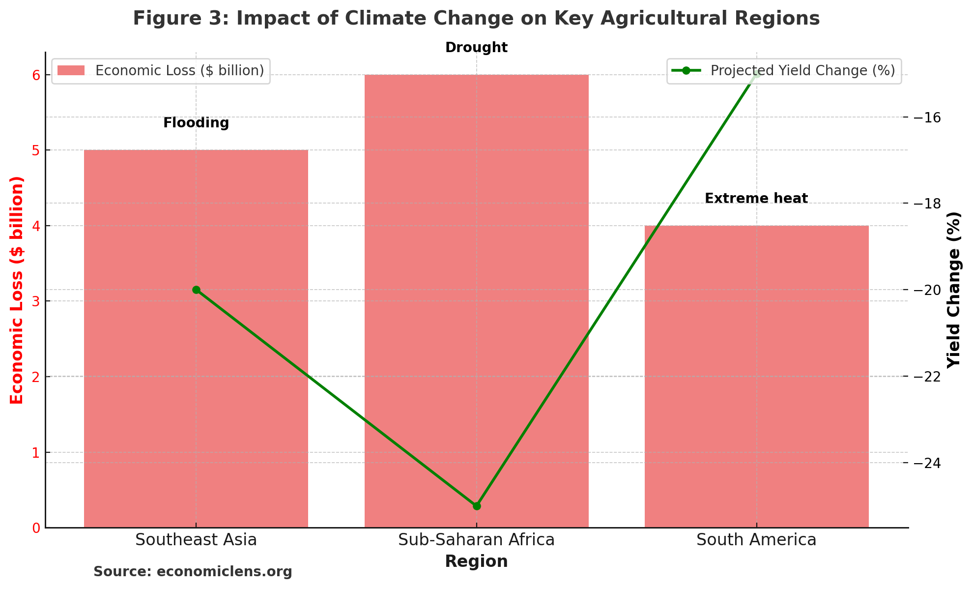 Sustainable Agriculture, Food Security
