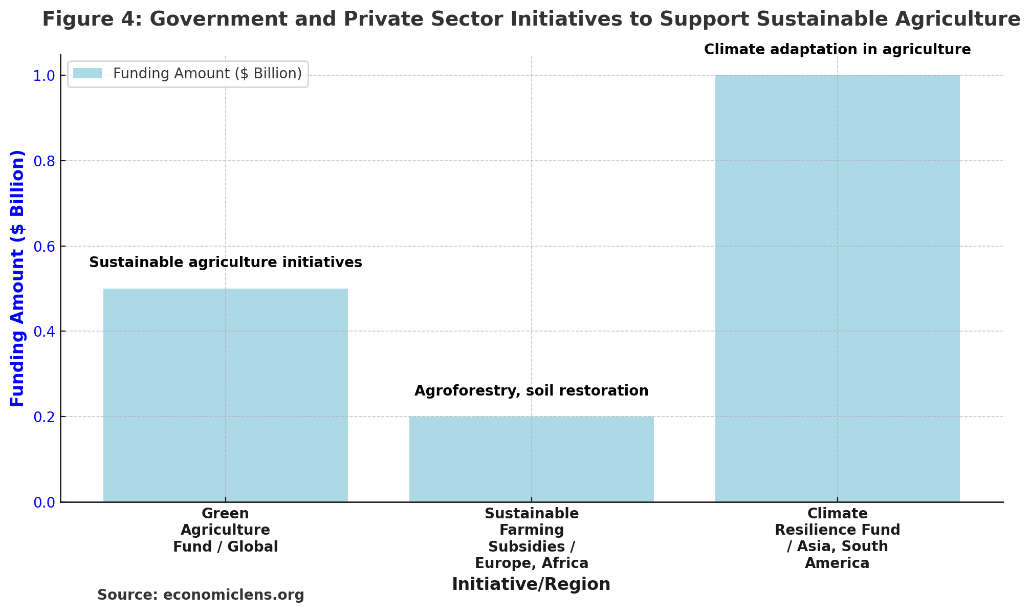 Sustainable Agriculture, Food Security