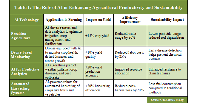 Sustainable Agriculture, Food Security