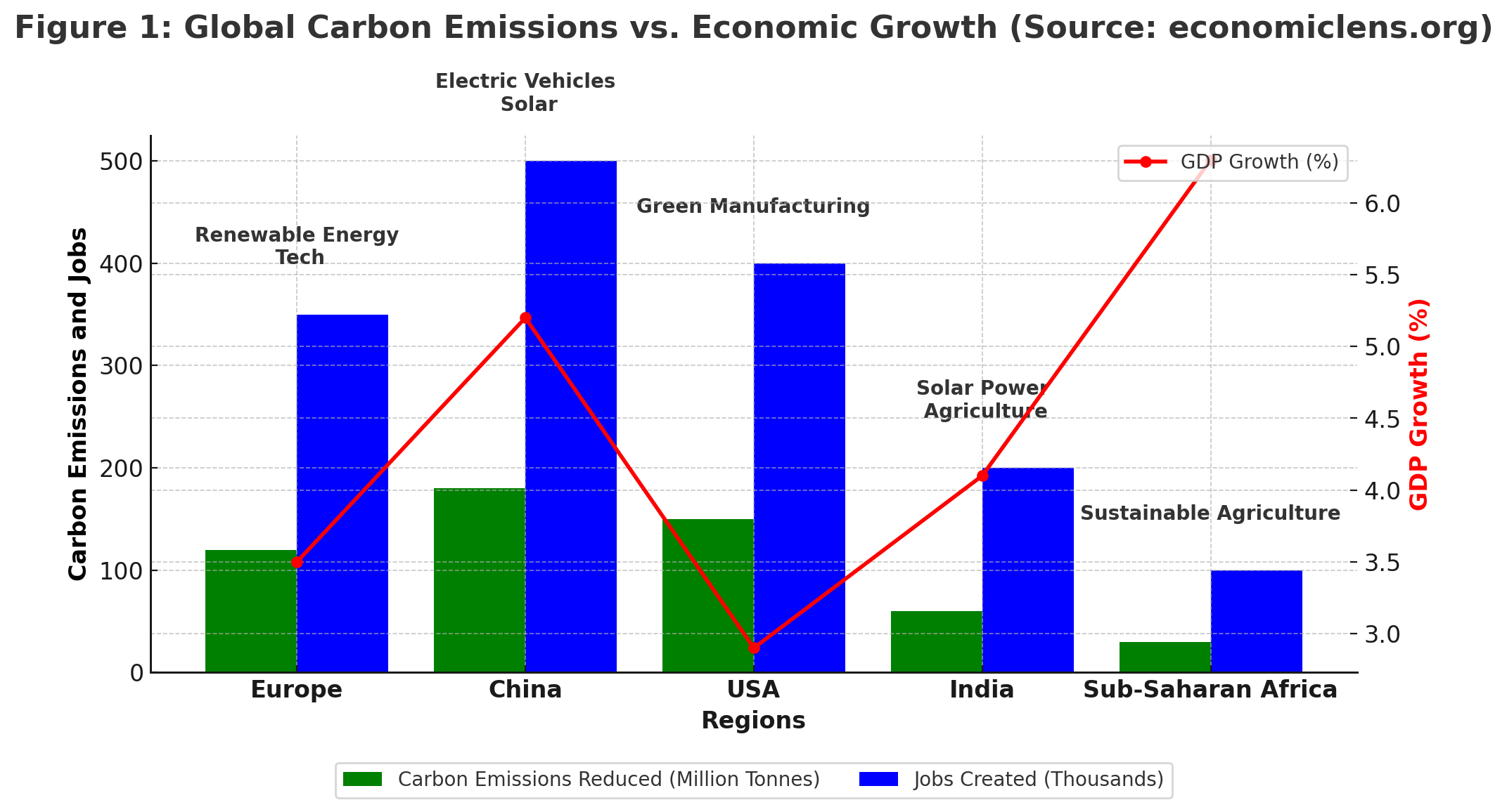 Decarbonization, Green Investments, Sustainable Future