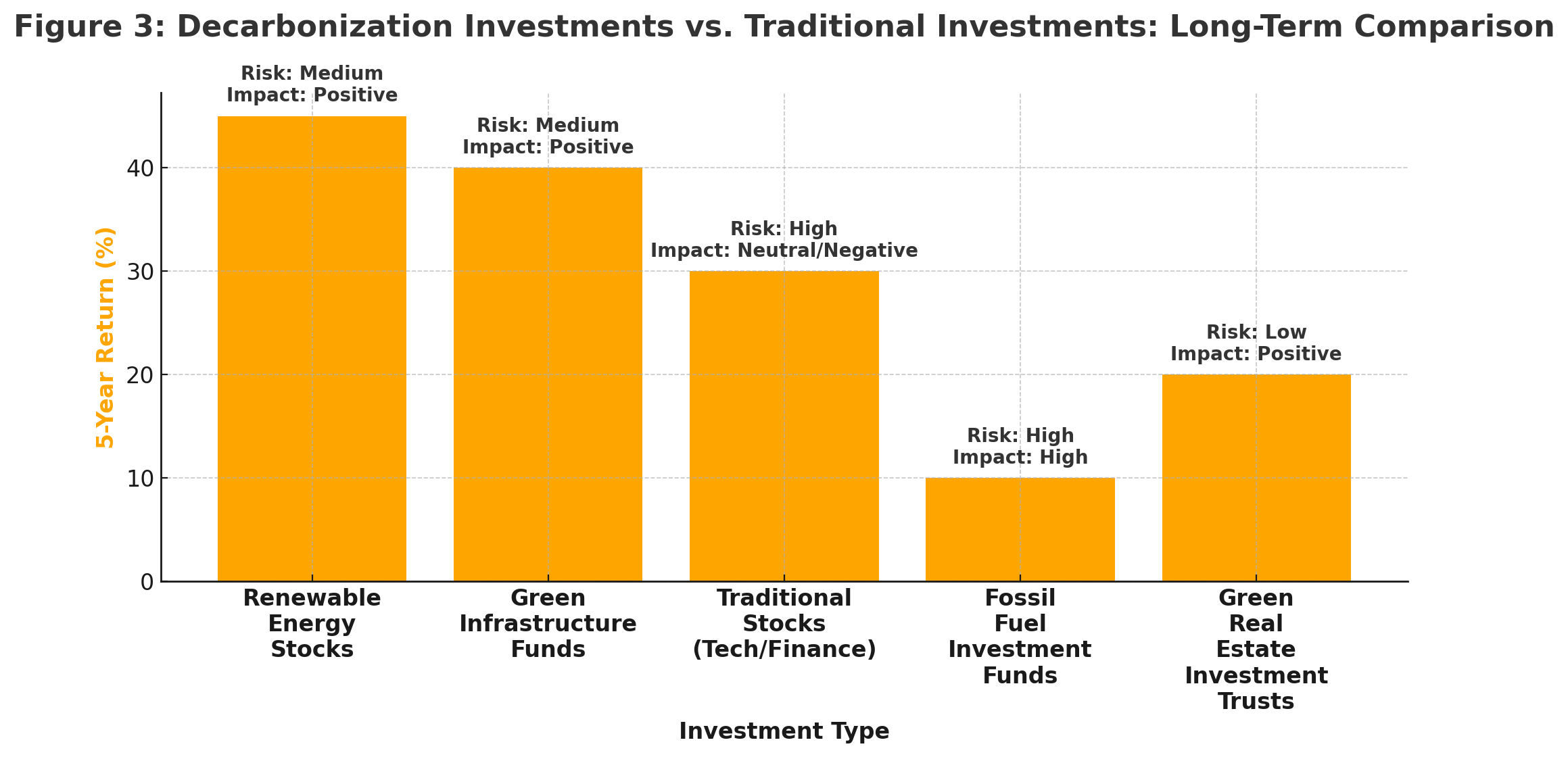 Decarbonization, Green Investments, Sustainable Future