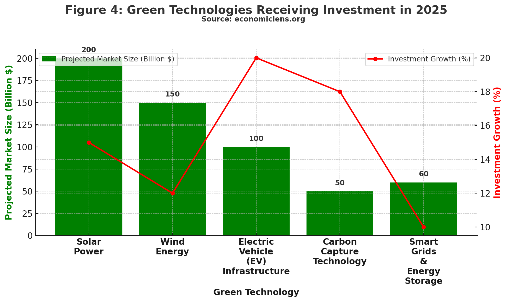 Decarbonization, Green Investments, Sustainable Future