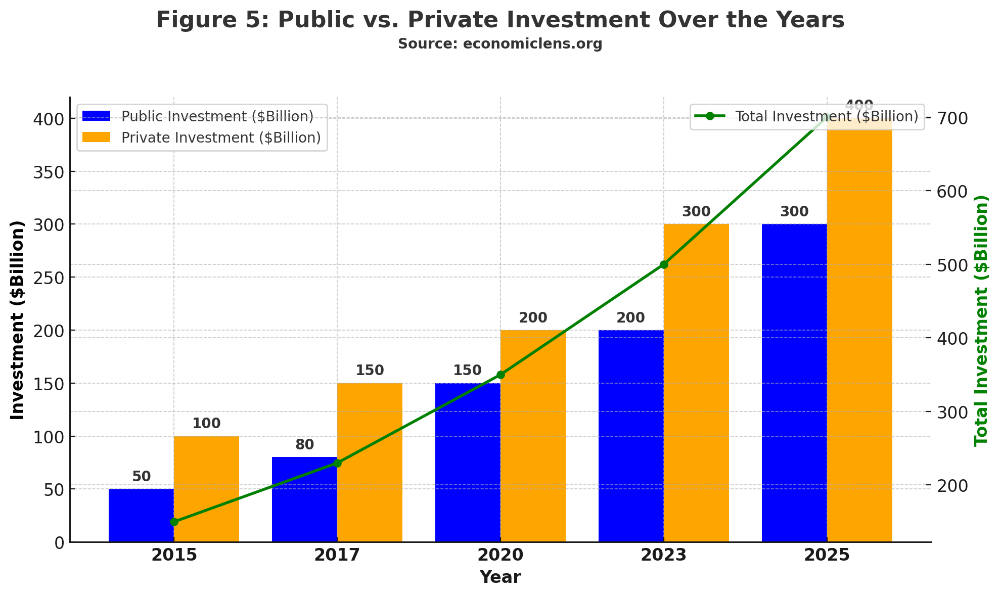 Decarbonization, Green Investments, Sustainable Future