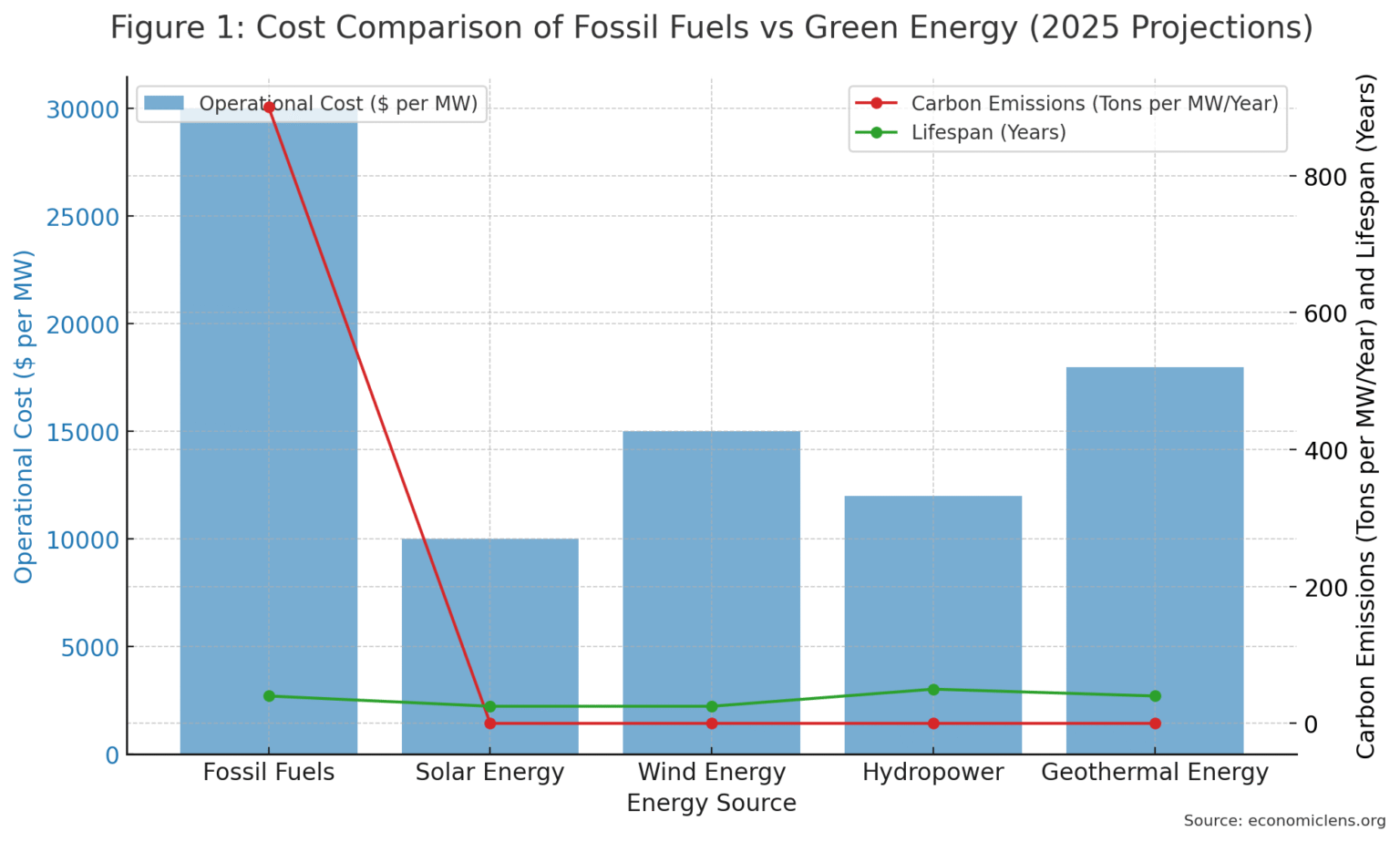 Why Green Energy Must Be Cheaper Than Fossil Fuels