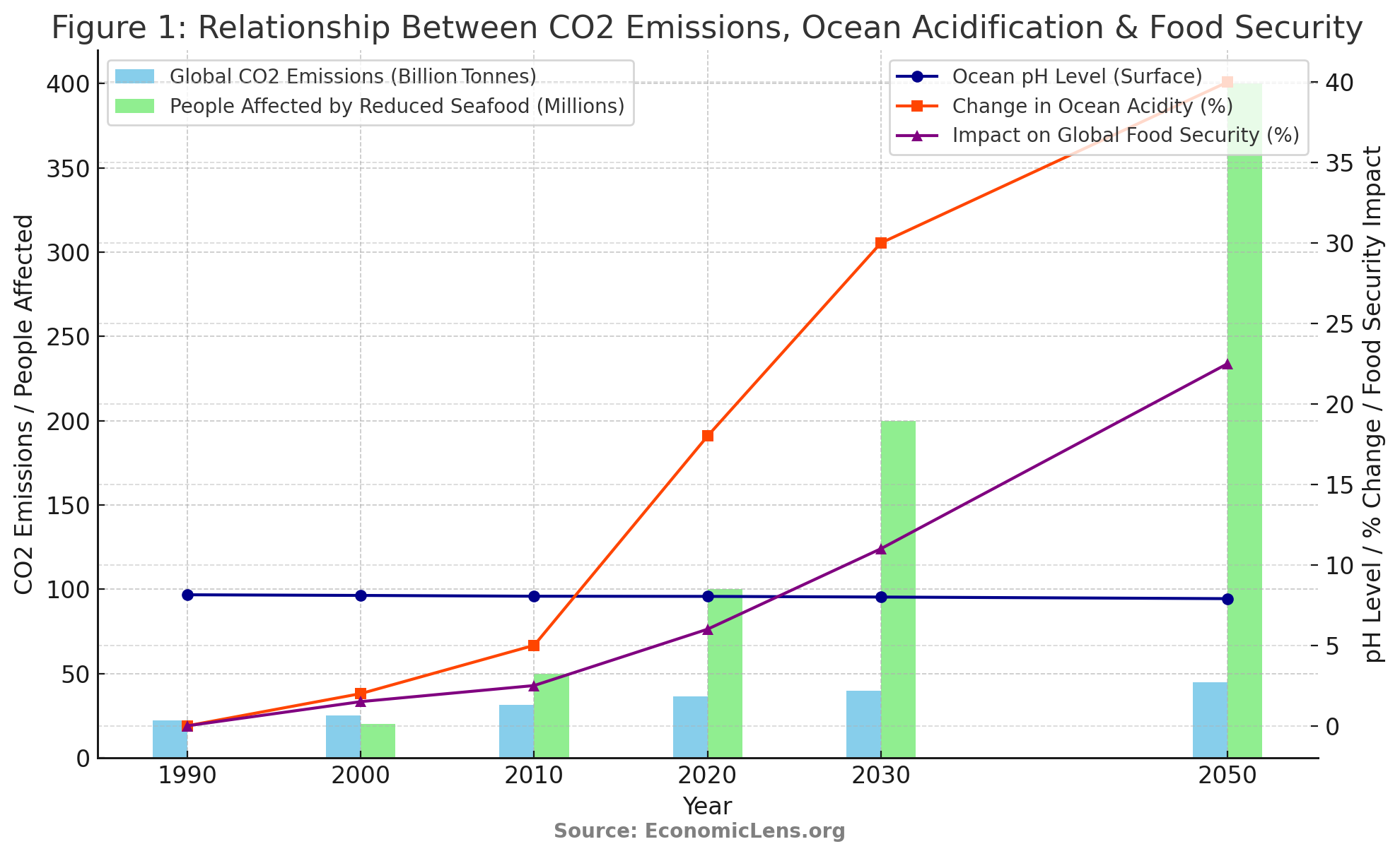 Ocean Acidification, Global Food Security