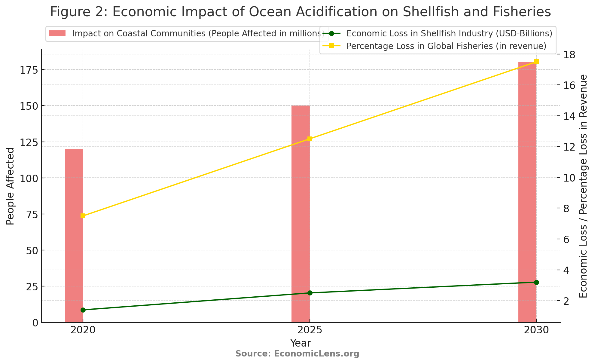 Ocean Acidification, Global Food Security