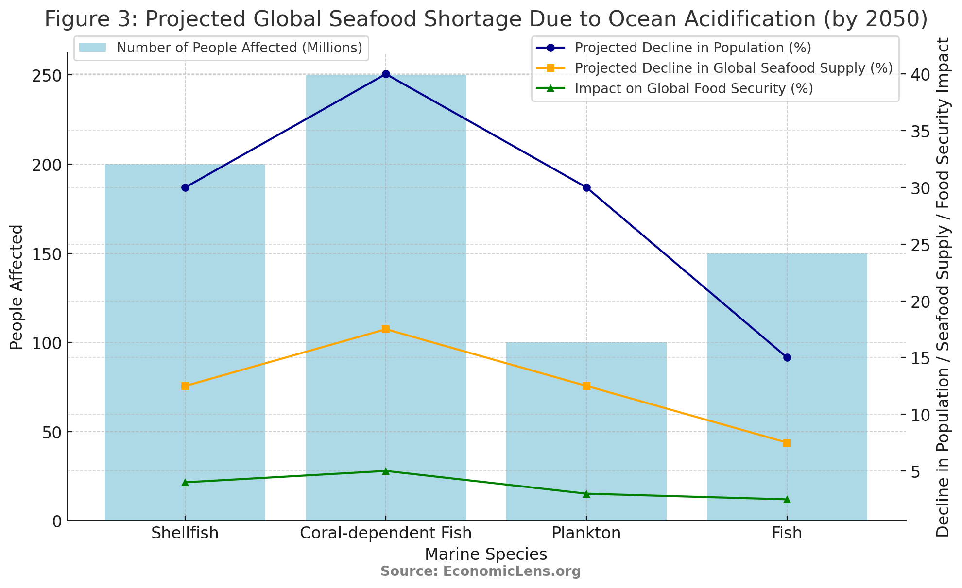 Ocean Acidification, Global Food Security
