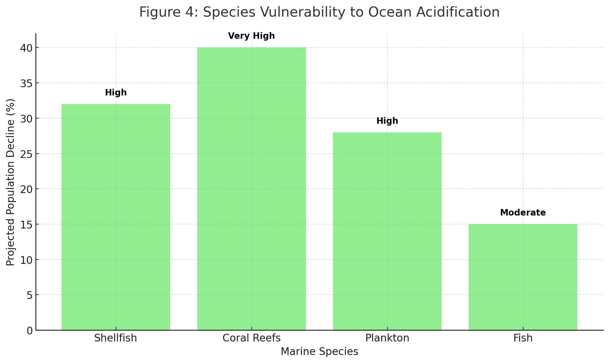Ocean Acidification, Global Food Security