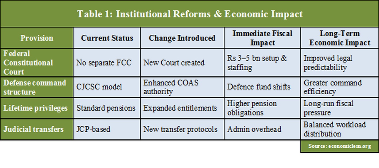 Pakistan 27th Constitutional Amendment institutional reforms table showing current status, introduced changes, fiscal impact and long-term economic effects