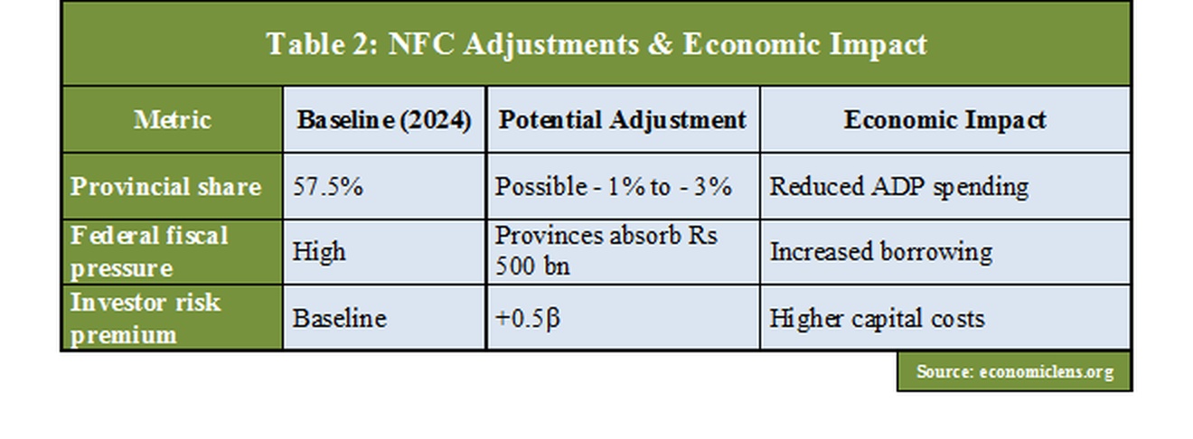 Pakistan 27th Constitutional Amendment NFC adjustments table showing baseline values, potential changes, and economic impact