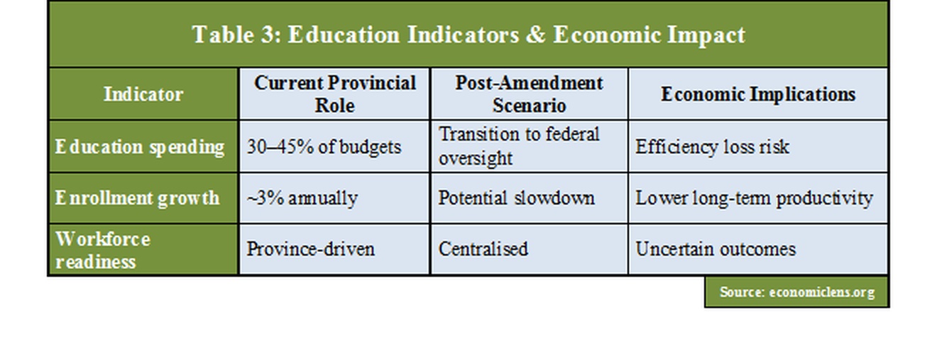 Pakistan 27th Constitutional Amendment education indicators table comparing provincial role, post-amendment scenario and economic implications