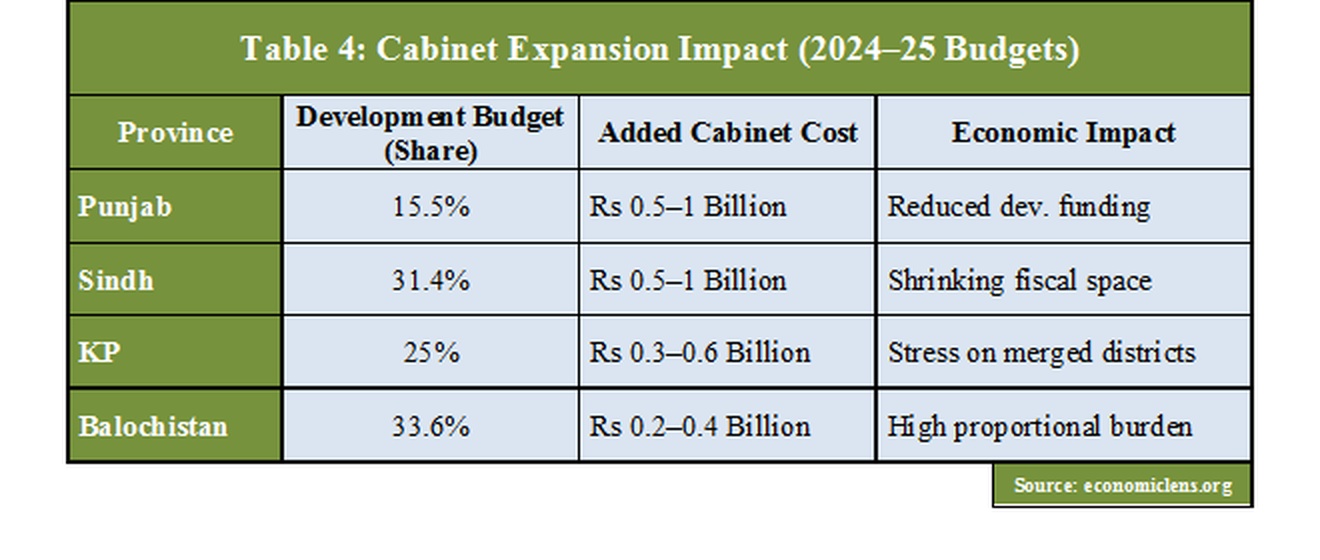 Pakistan 27th Constitutional Amendment cabinet expansion impact table showing budget shares, added cabinet costs and provincial economic effects