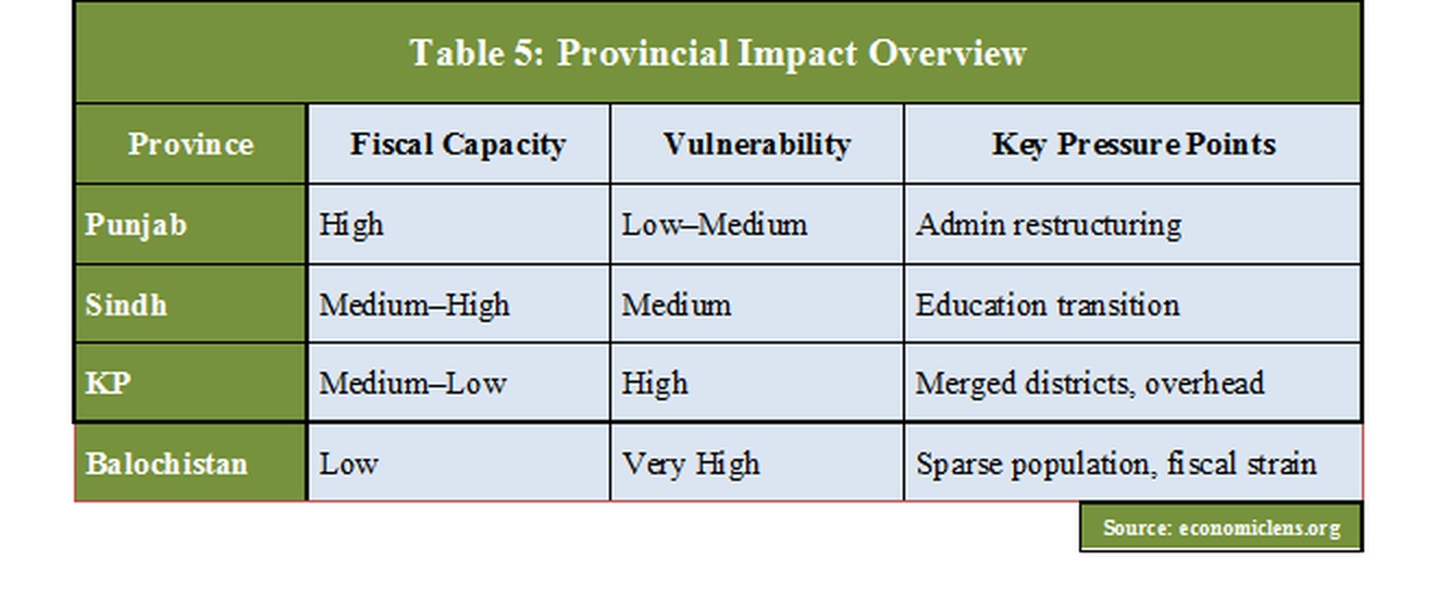 Pakistan 27th Constitutional Amendment provincial impact table showing fiscal capacity, vulnerability and key pressure points for Punjab, Sindh, KP and Balochistan