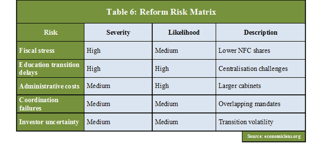 Pakistan 27th Constitutional Amendment reform risk matrix showing severity, likelihood and descriptions of fiscal stress, education delays, administrative costs, coordination failures and investor uncertainty