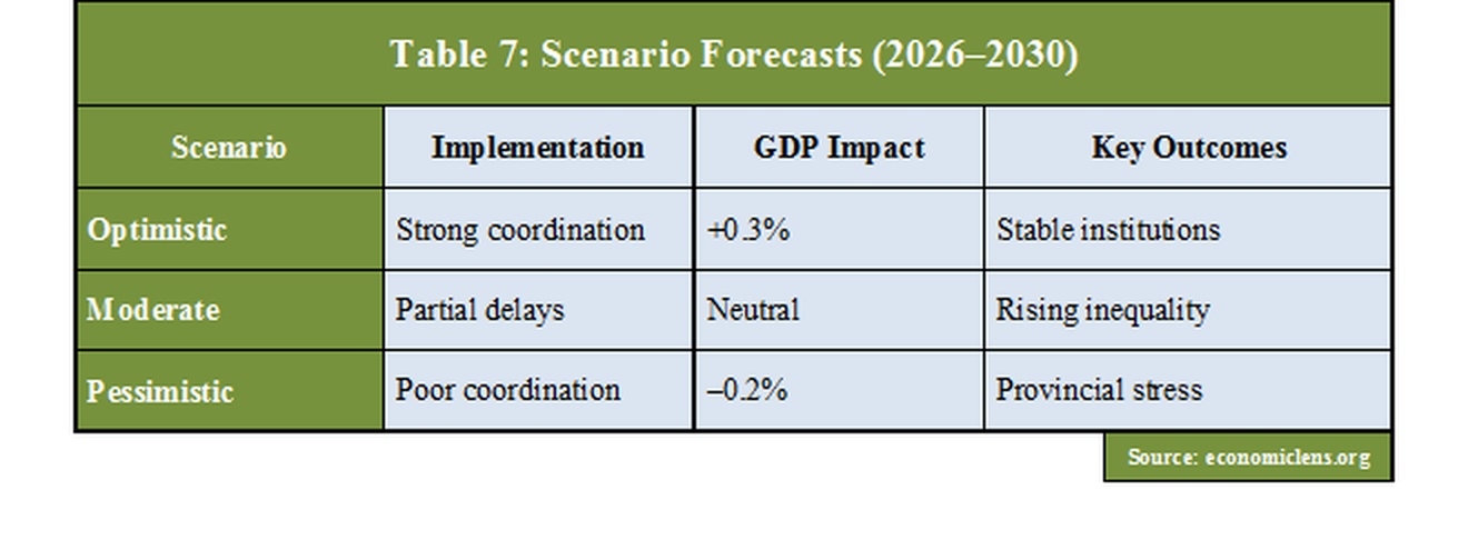 Pakistan 27th Constitutional Amendment scenario forecast table showing optimistic, moderate and pessimistic outcomes for implementation, GDP impact and institutional results from 2026 to 2030