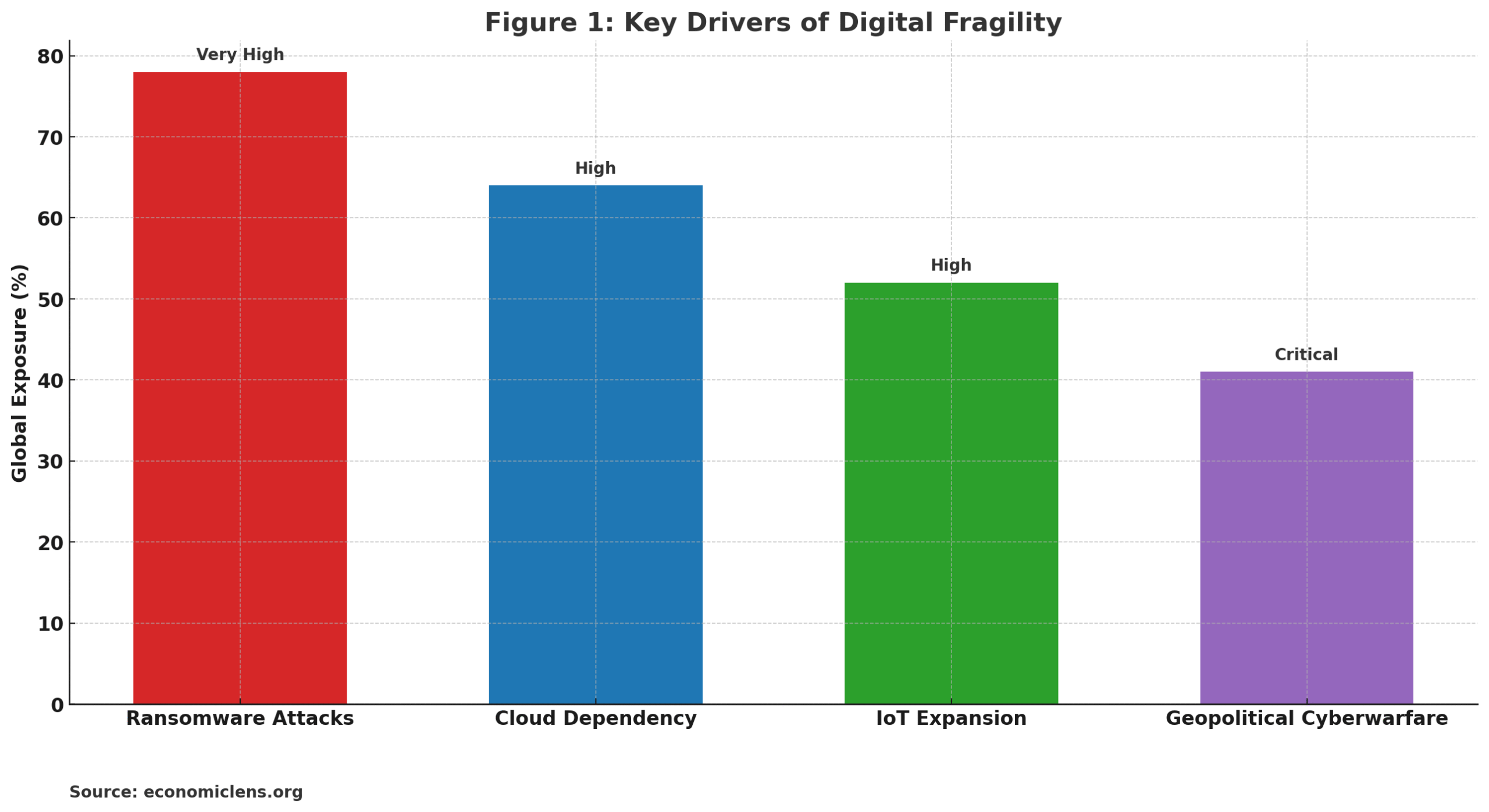 Cyber and Digital Fragility