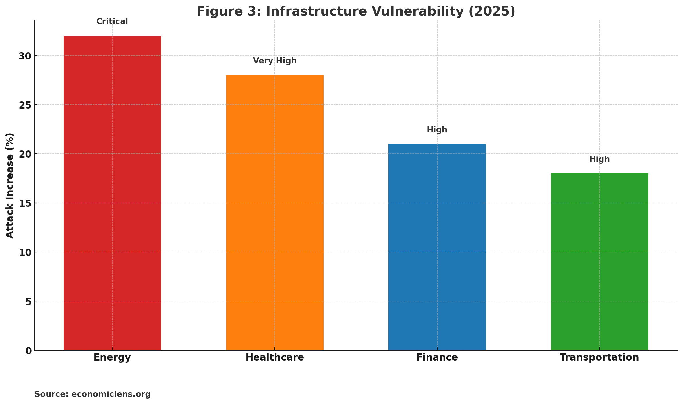 Cyber and Digital Fragility