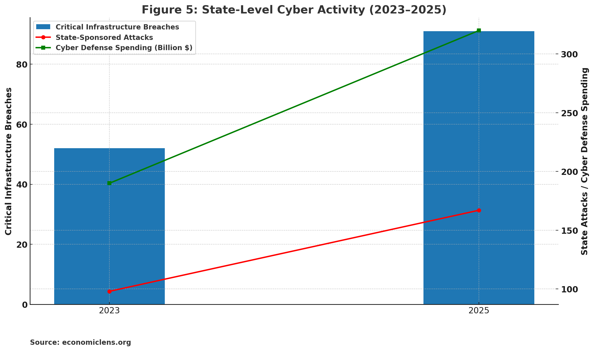 Cyber and Digital Fragility