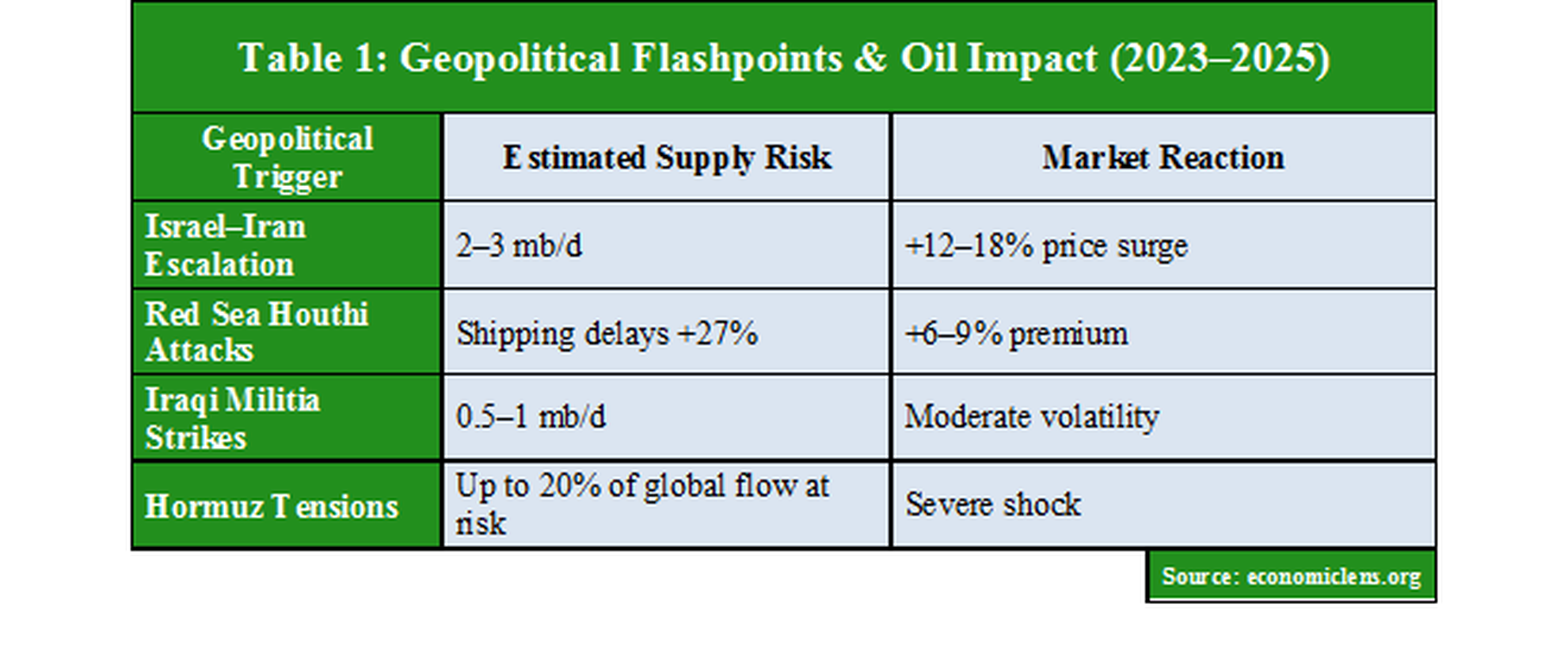 Middle East Oil Volatility