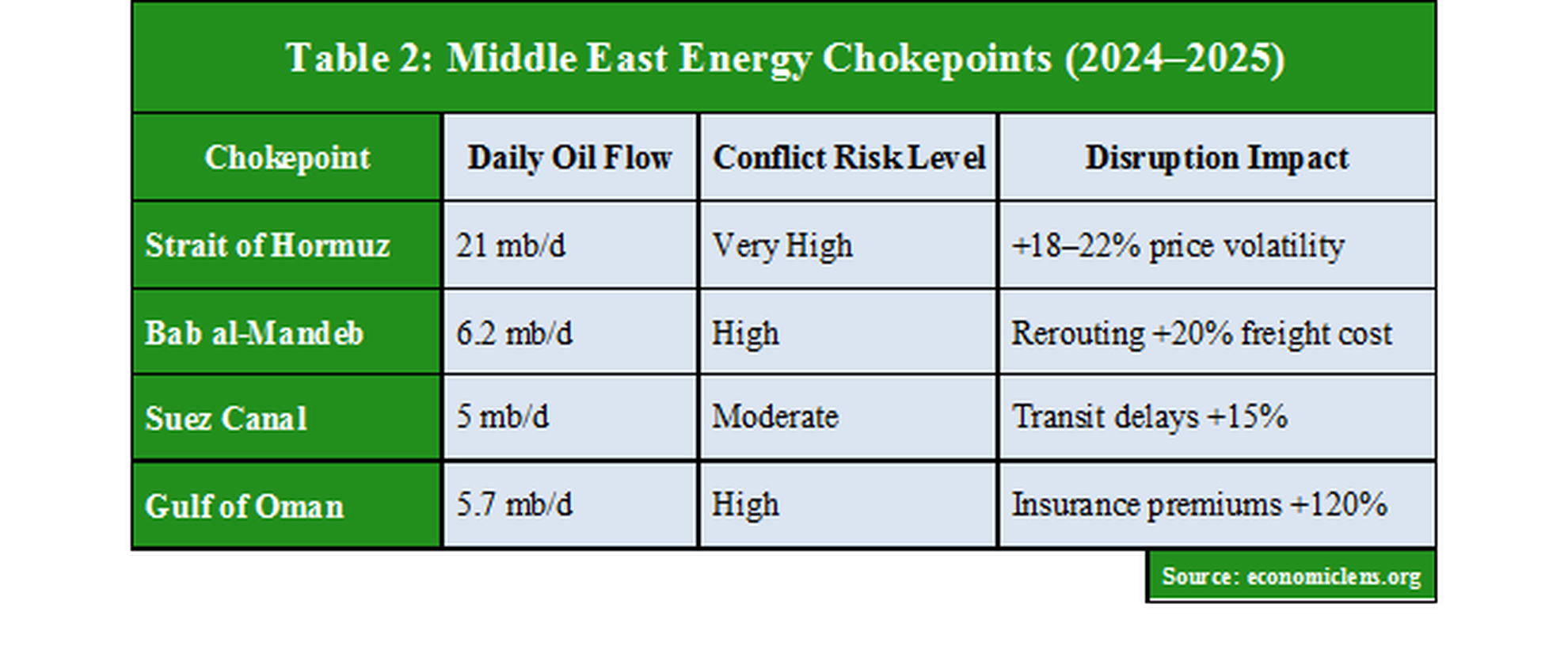 Middle East Oil Volatility