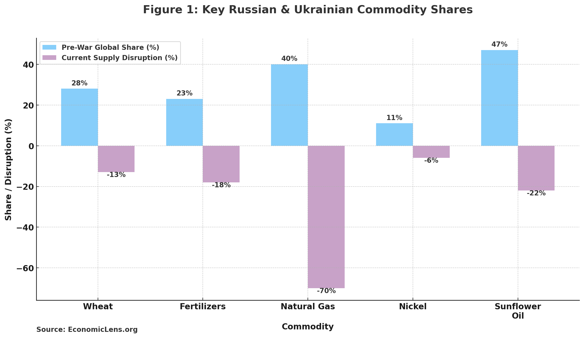 Russia–Ukraine Commodity Shock