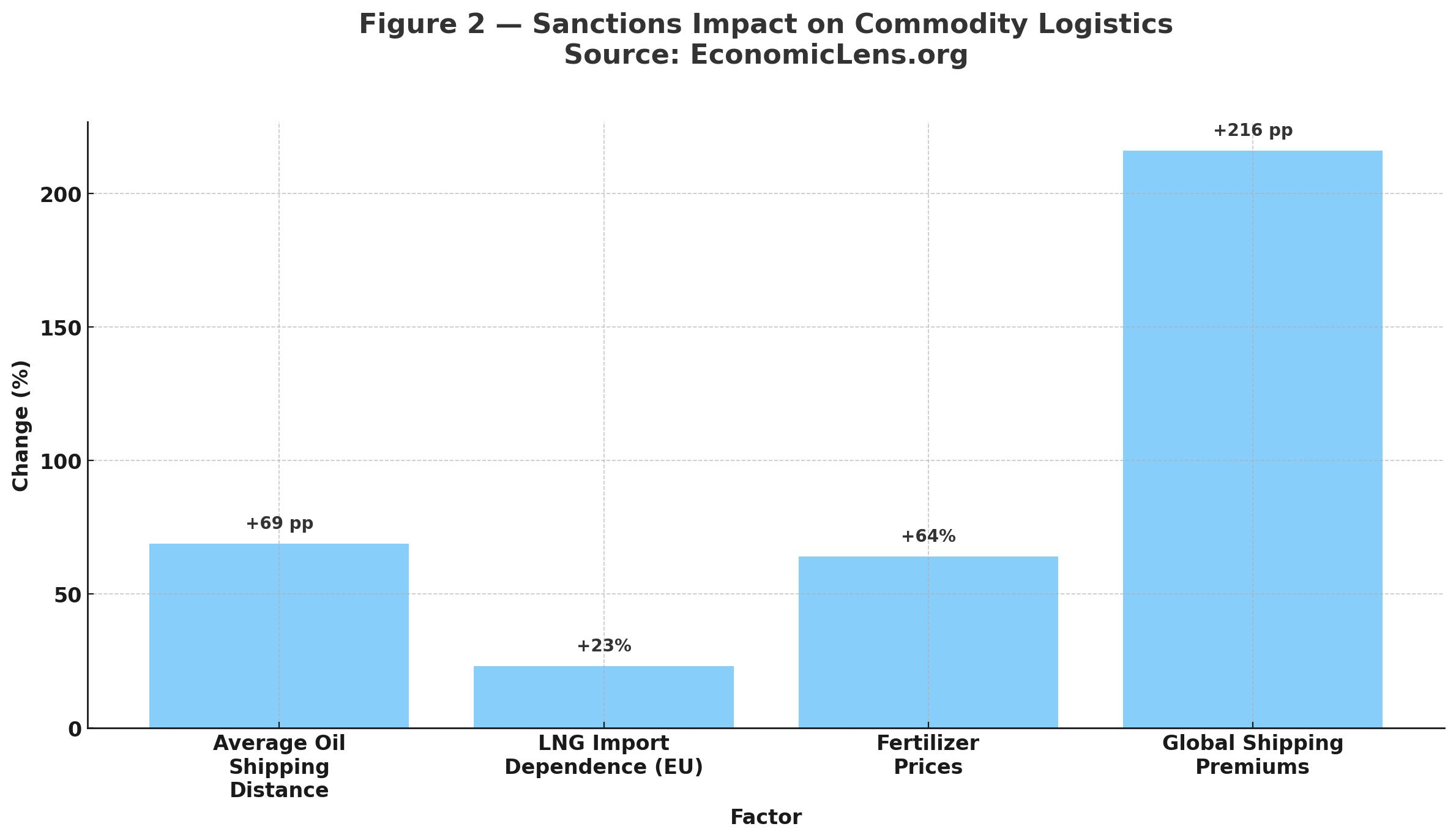 Russia–Ukraine Commodity Shock