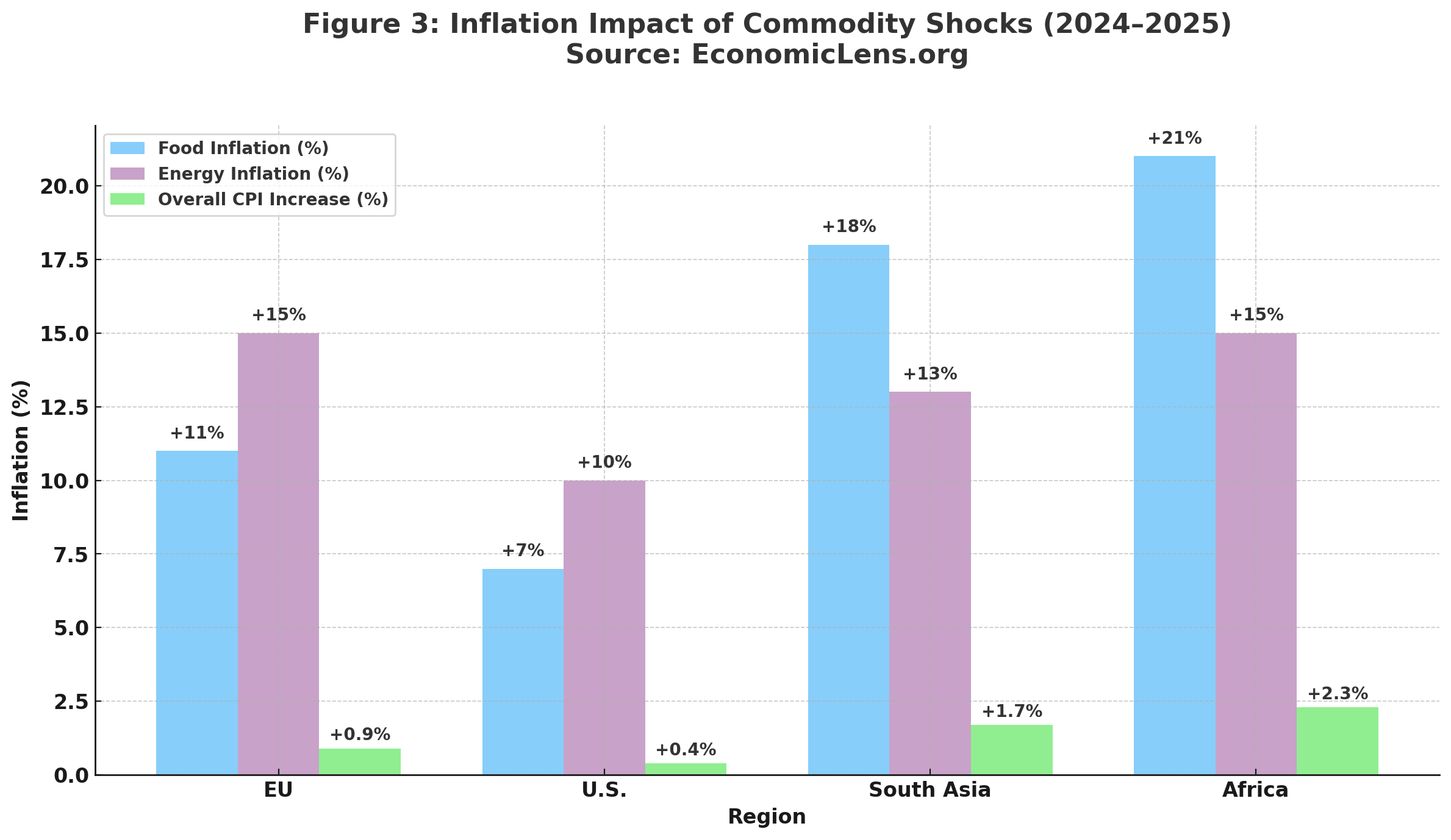 Russia–Ukraine Commodity Shock