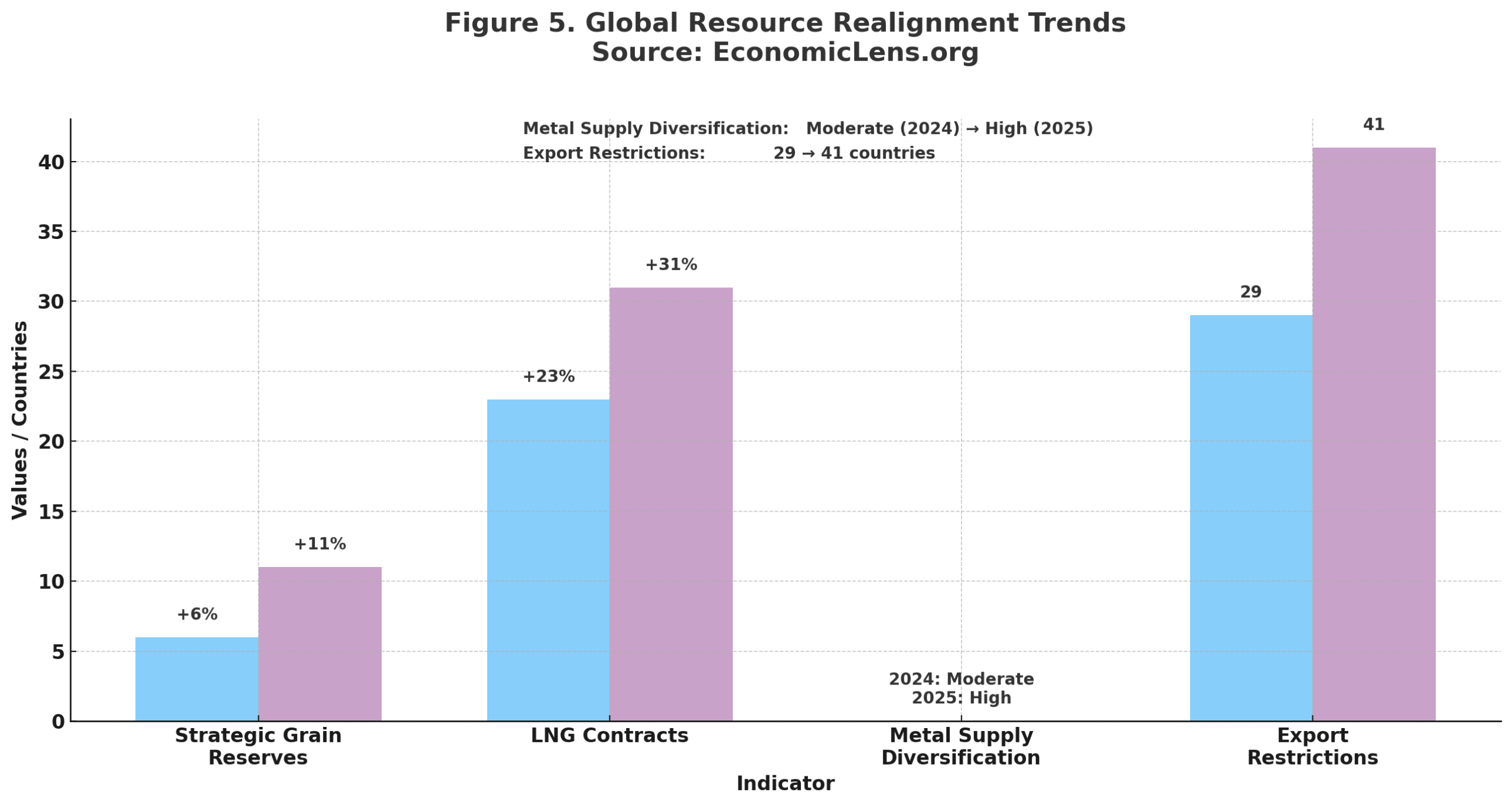 Russia–Ukraine Commodity Shock