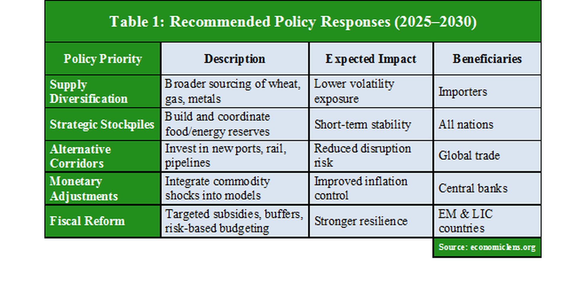 Russia–Ukraine Commodity Shock