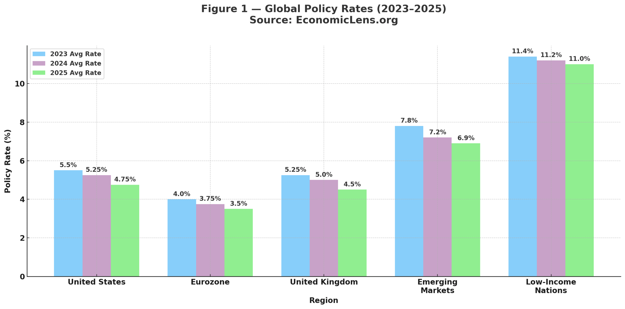 High Interest Rates