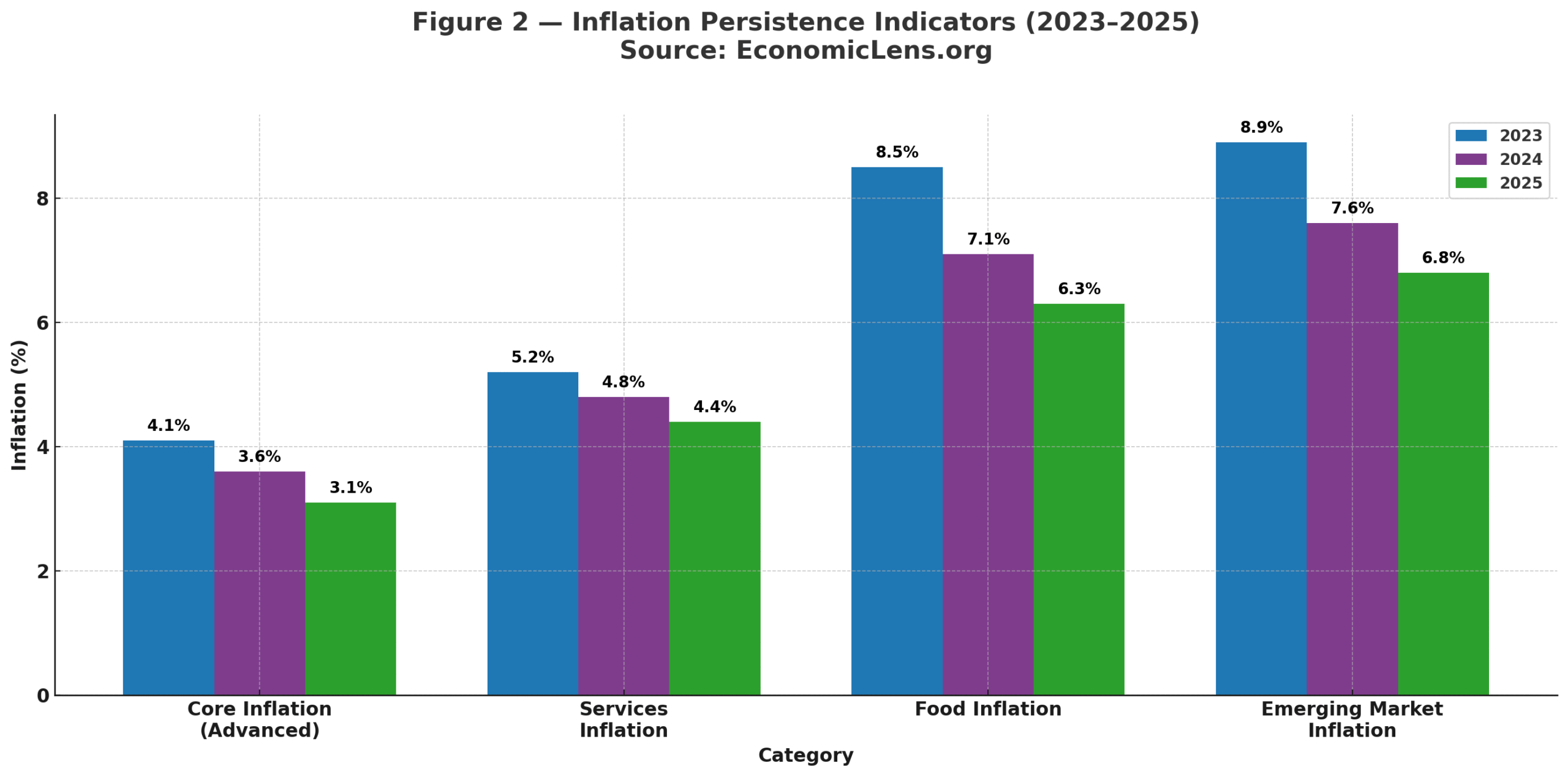 High Interest Rates