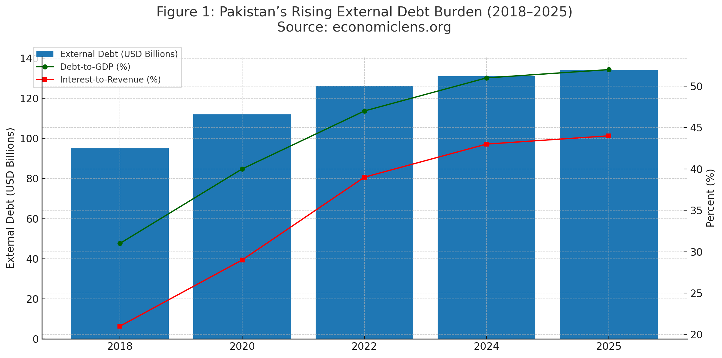 Pakistan Debt Crisis