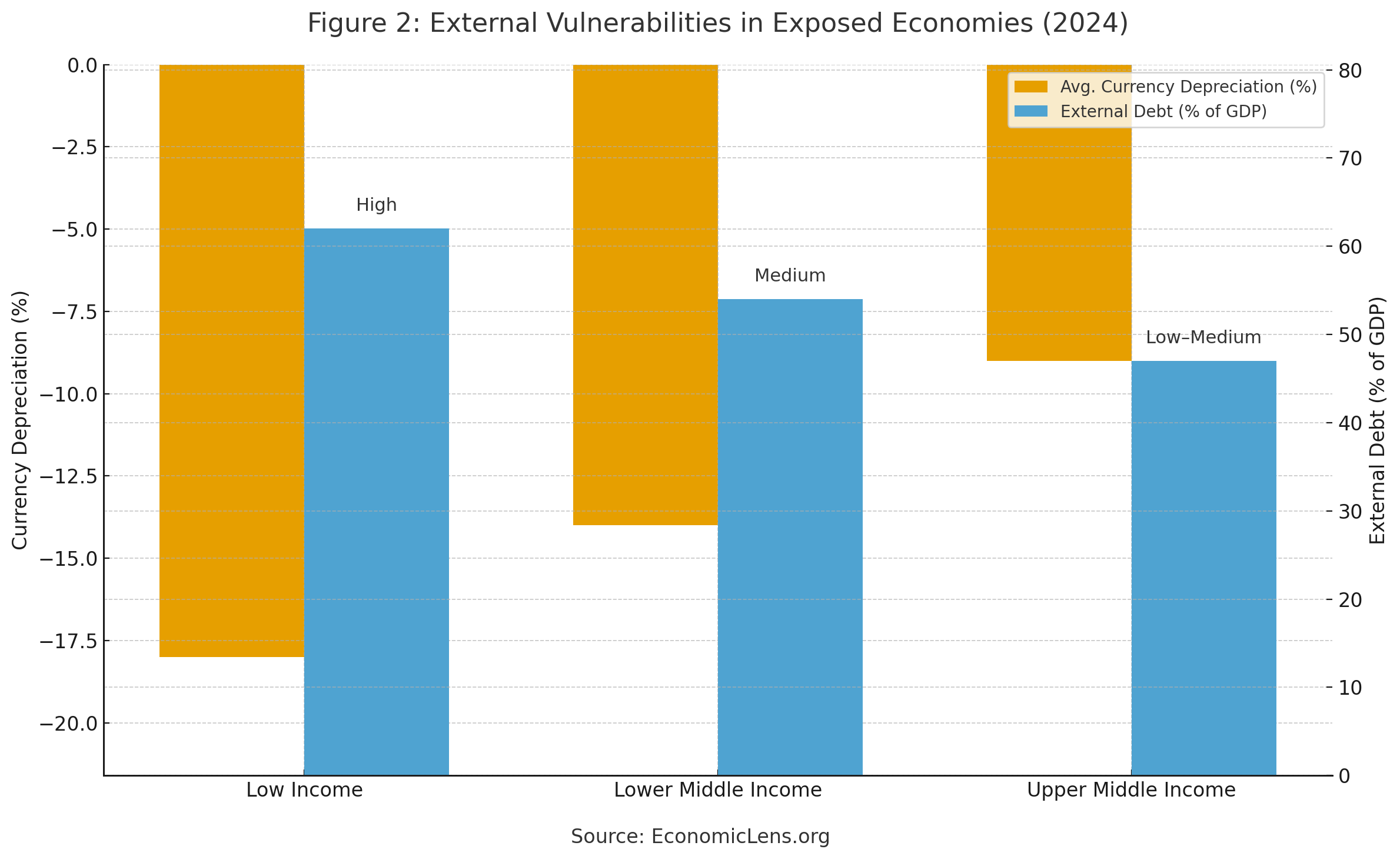 Currency depreciation and external debt comparison across low, lower middle, and upper middle income economies