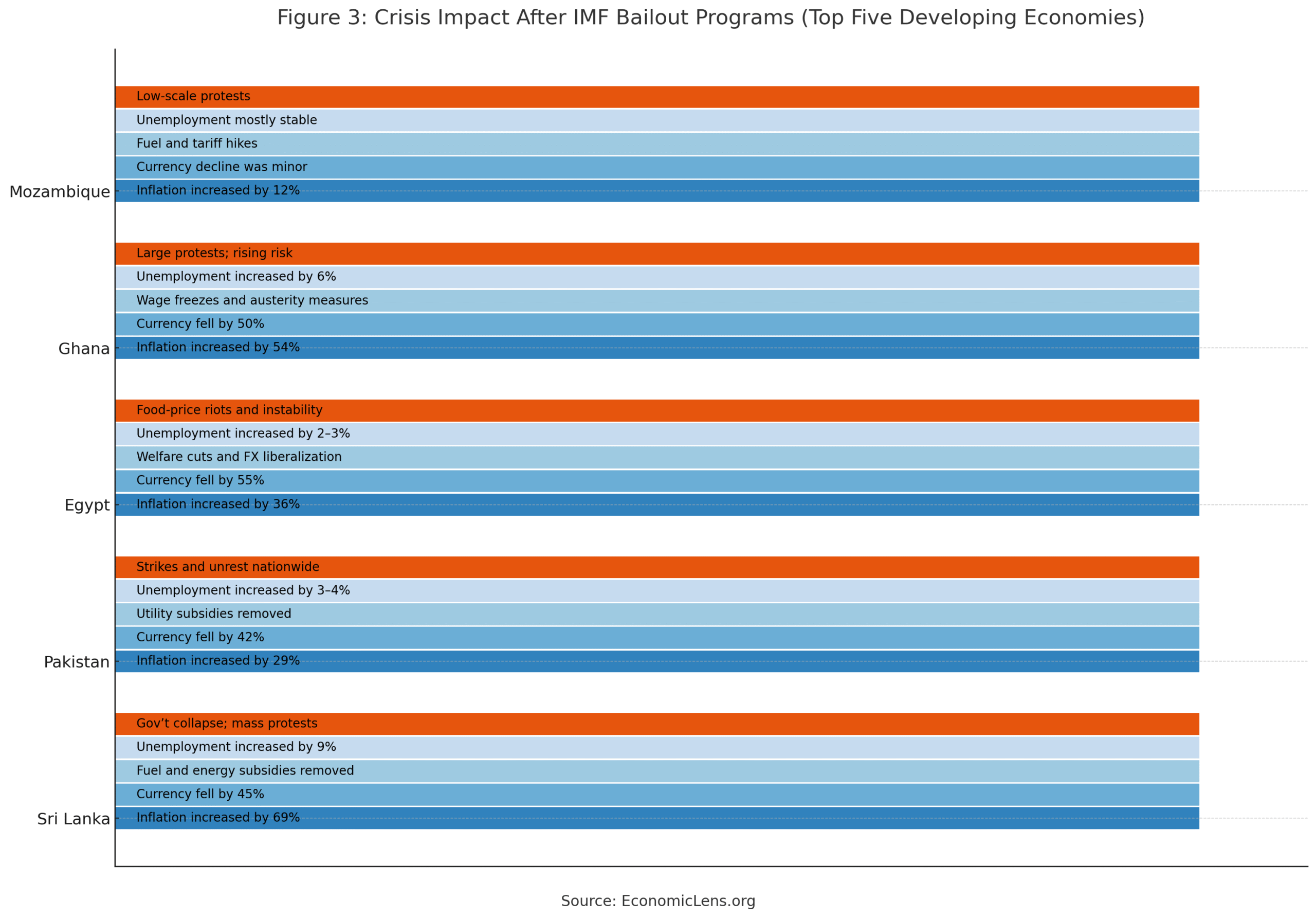 Social and economic impacts after IMF bailouts in Pakistan, Sri Lanka, Egypt, Ghana, and Mozambique