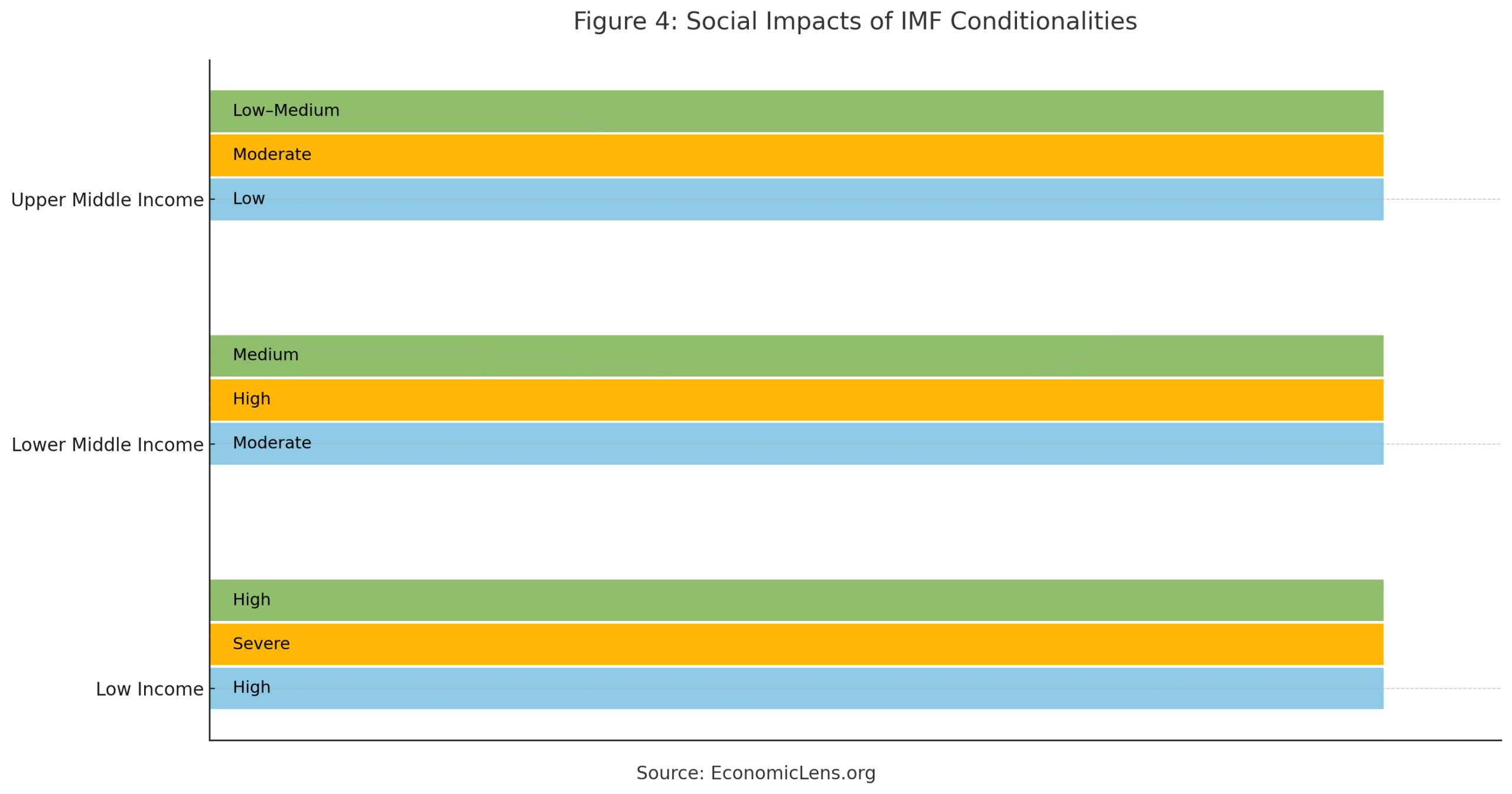 Social impact severity of IMF conditionalities across low, lower middle, and upper middle income countries