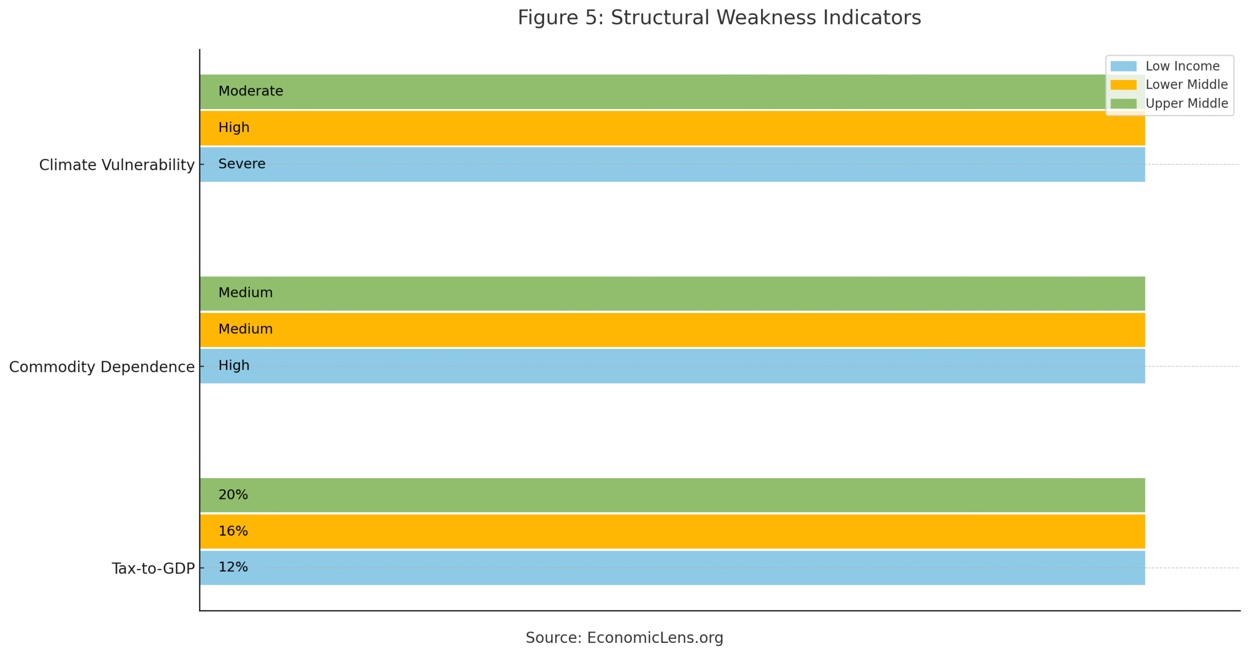 Structural weaknesses in developing economies including climate vulnerability, commodity dependence, and low tax revenue