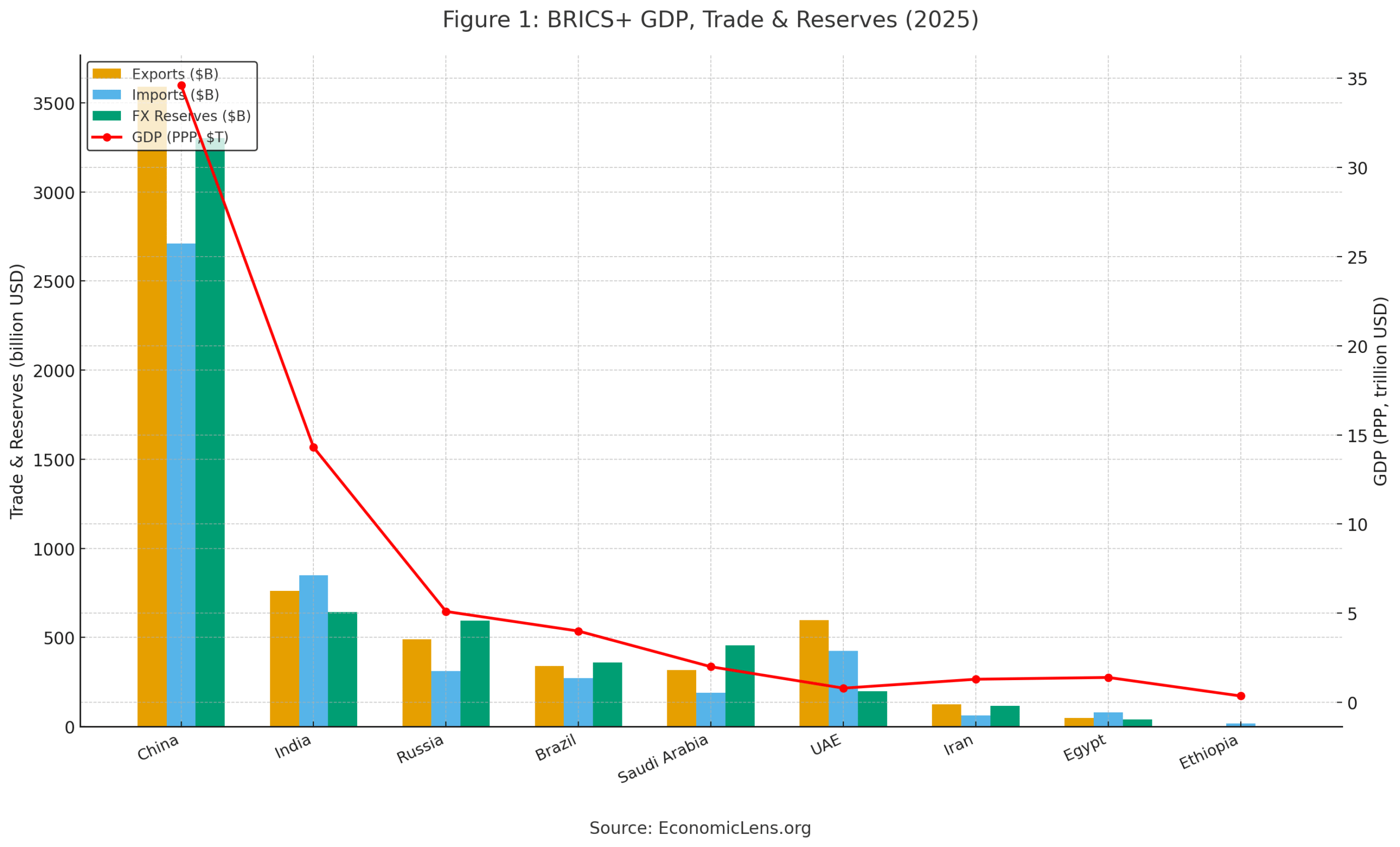 BRICS+ GDP, exports, imports and foreign exchange reserves comparison for 2025 showing China, India, Russia, Brazil, Saudi Arabia, UAE, Iran, Egypt and Ethiopia