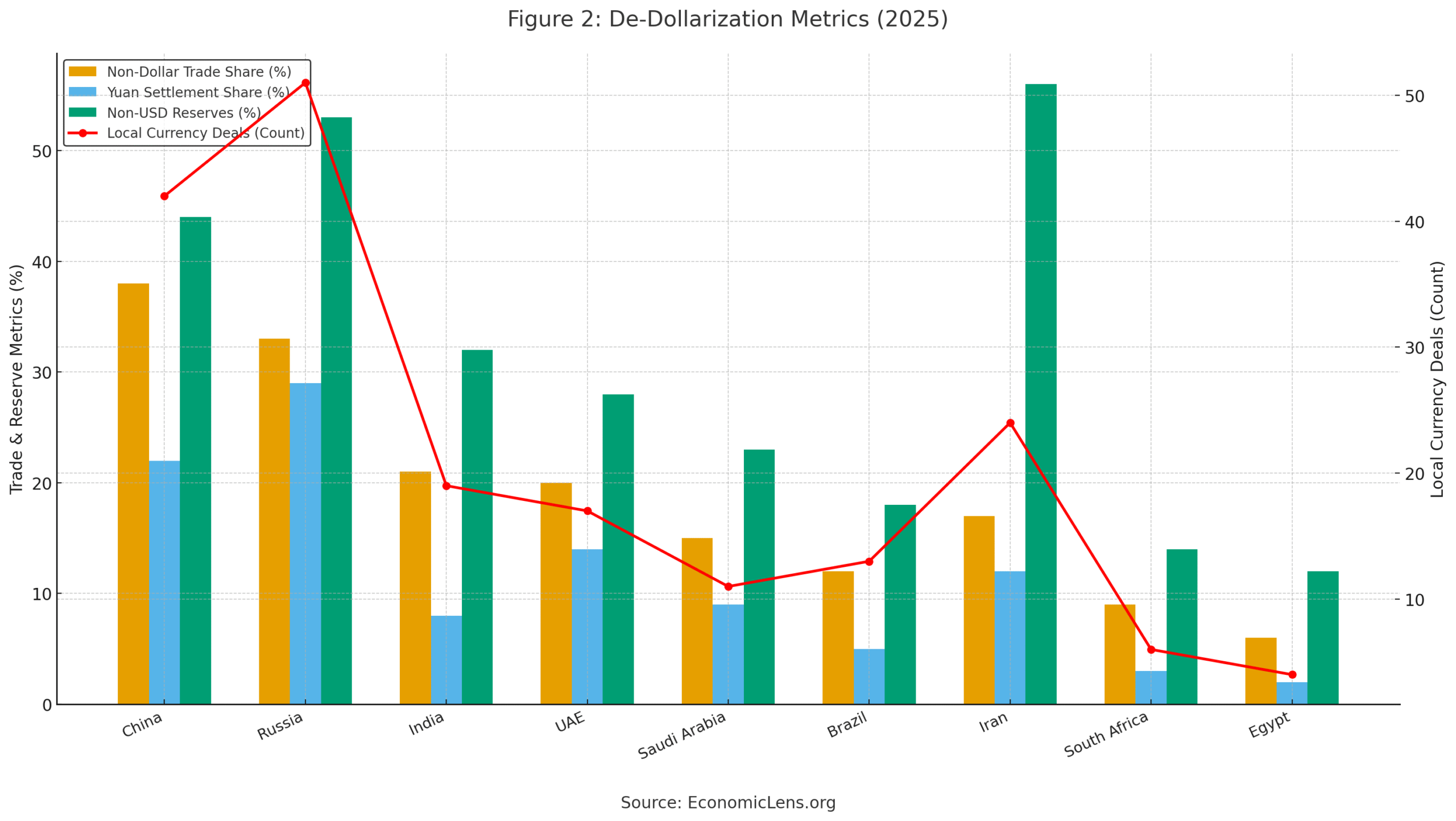 BRICS+ de-dollarization metrics for 2025 showing non-dollar trade share, yuan settlement share, non-USD reserves and local currency trade agreements