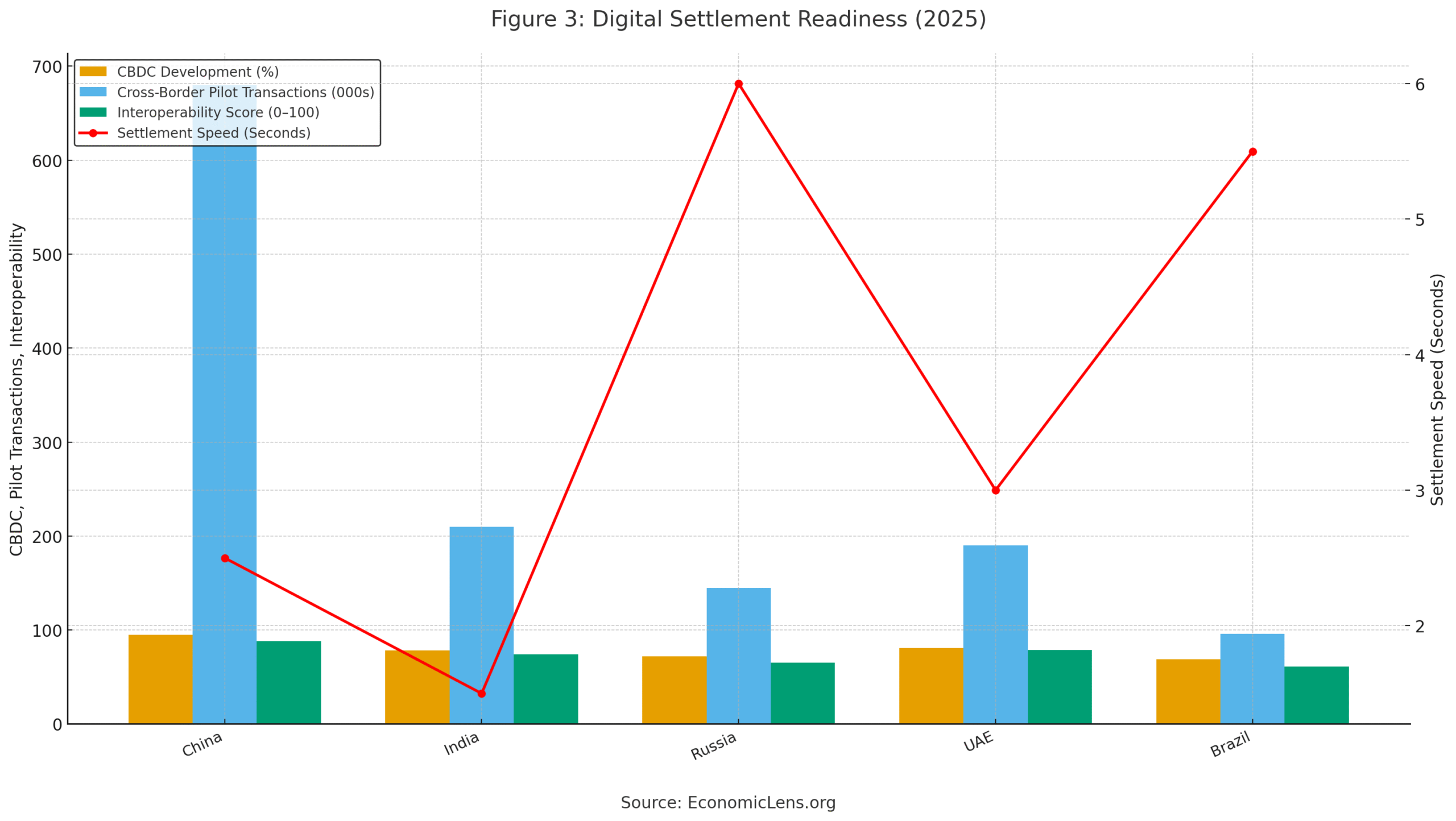 Digital settlement readiness indicators for BRICS+ showing CBDC development, cross-border transactions, interoperability scores and settlement speed for 2025