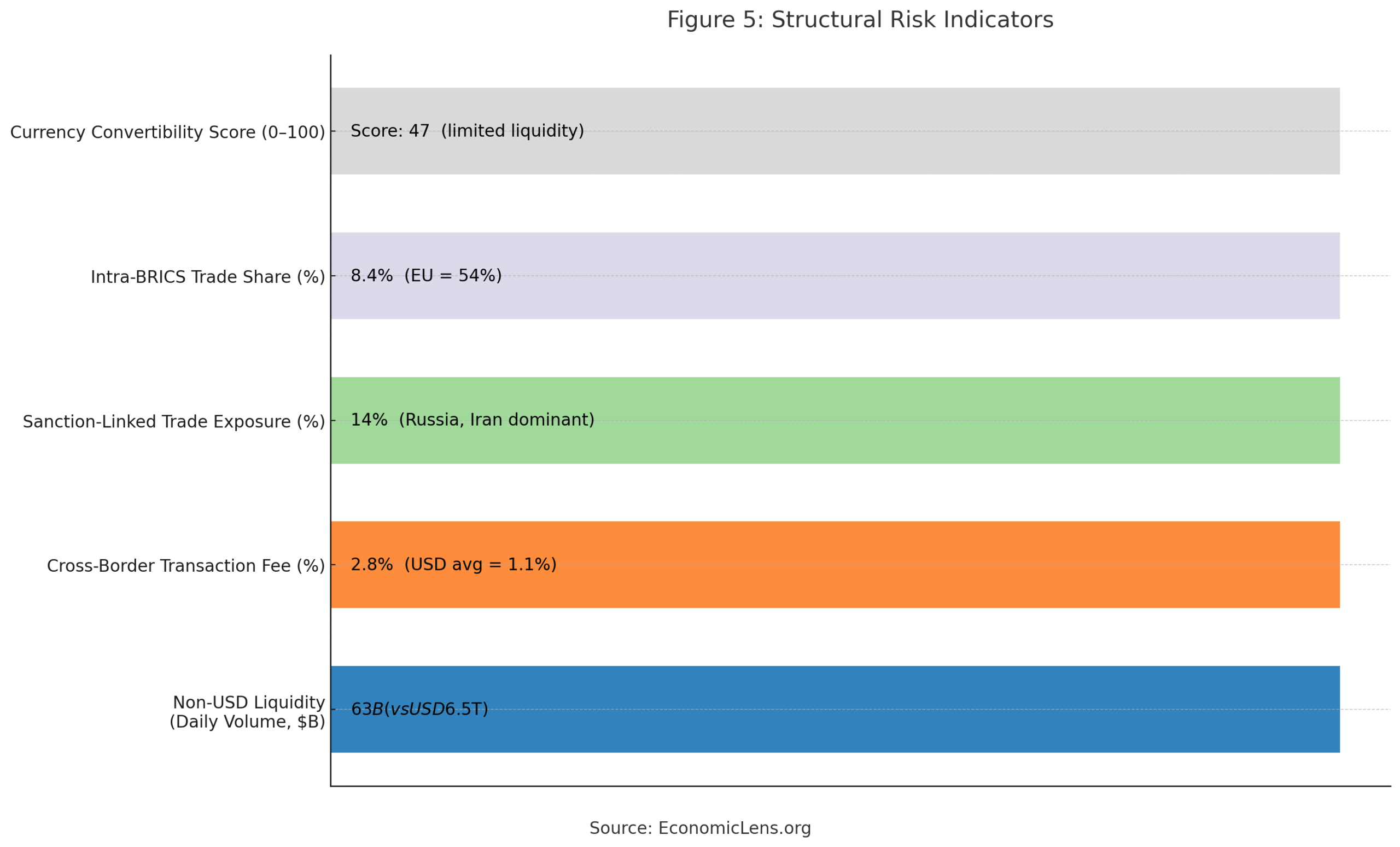 BRICS+ structural risk indicators including currency convertibility, intra-bloc trade share, sanctions exposure, transaction fees and non-USD liquidity