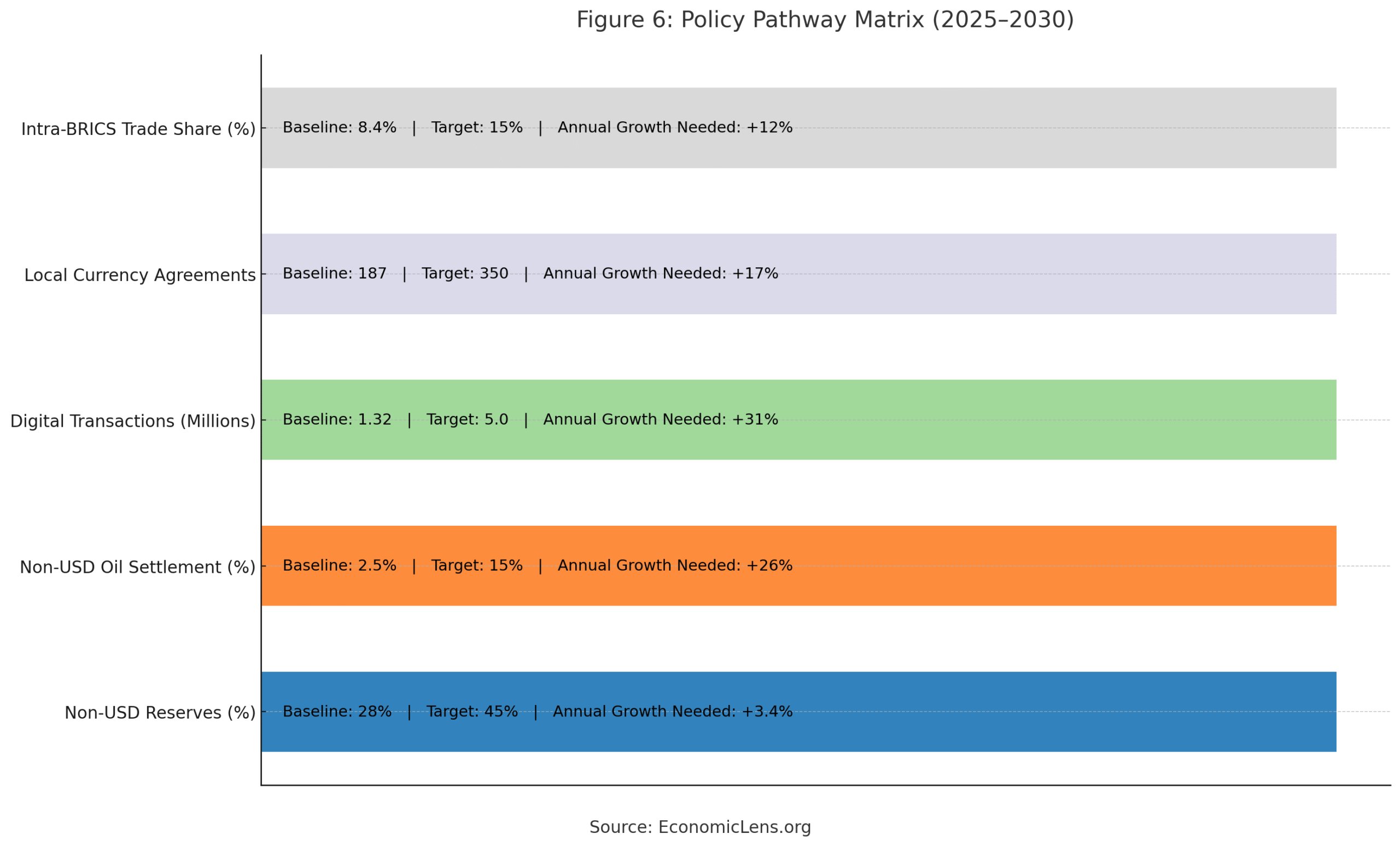 Policy pathway matrix for BRICS+ from 2025 to 2030 showing trade targets, local currency agreements, digital transactions and reserve diversification goals
