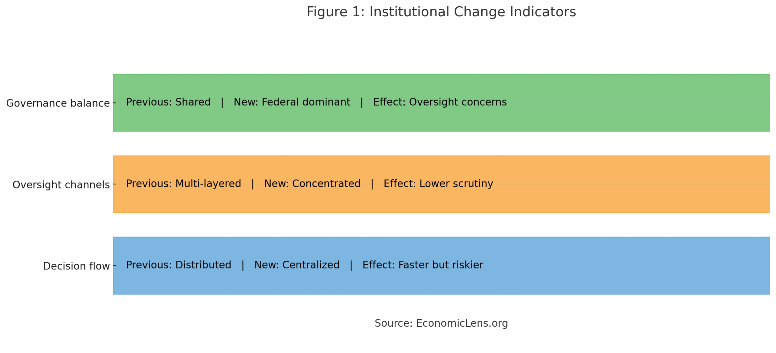 Pakistan 27th Constitutional Amendment chart showing institutional changes in governance balance, oversight channels and decision flow