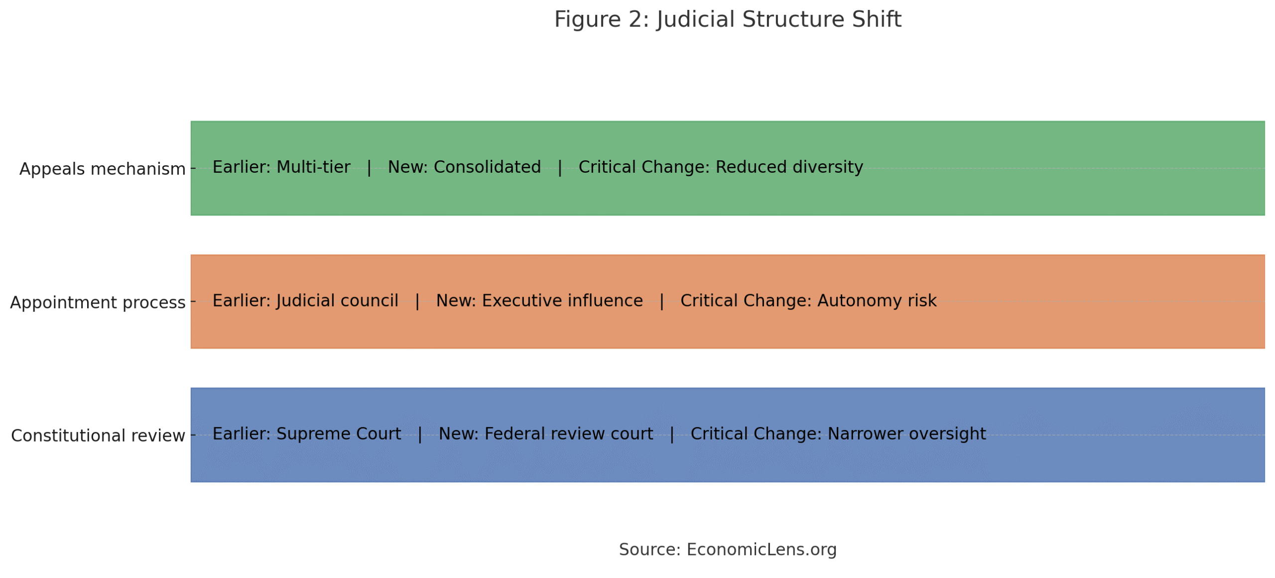 Pakistan 27th Constitutional Amendment chart showing judicial structure changes in appeals mechanism, appointment process and constitutional review