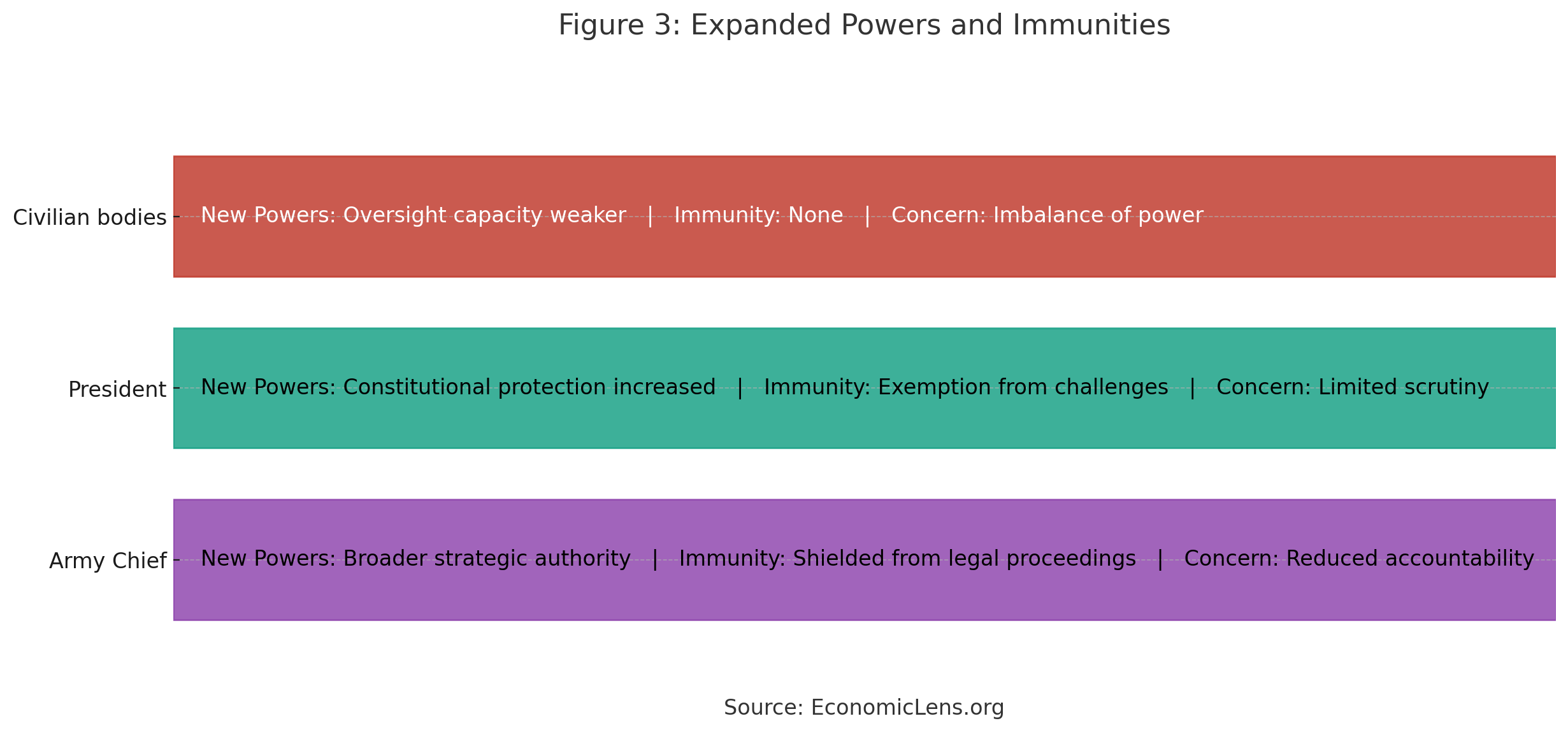 Pakistan 27th Constitutional Amendment chart showing expanded powers and immunities for civilian bodies, the president and the army chief