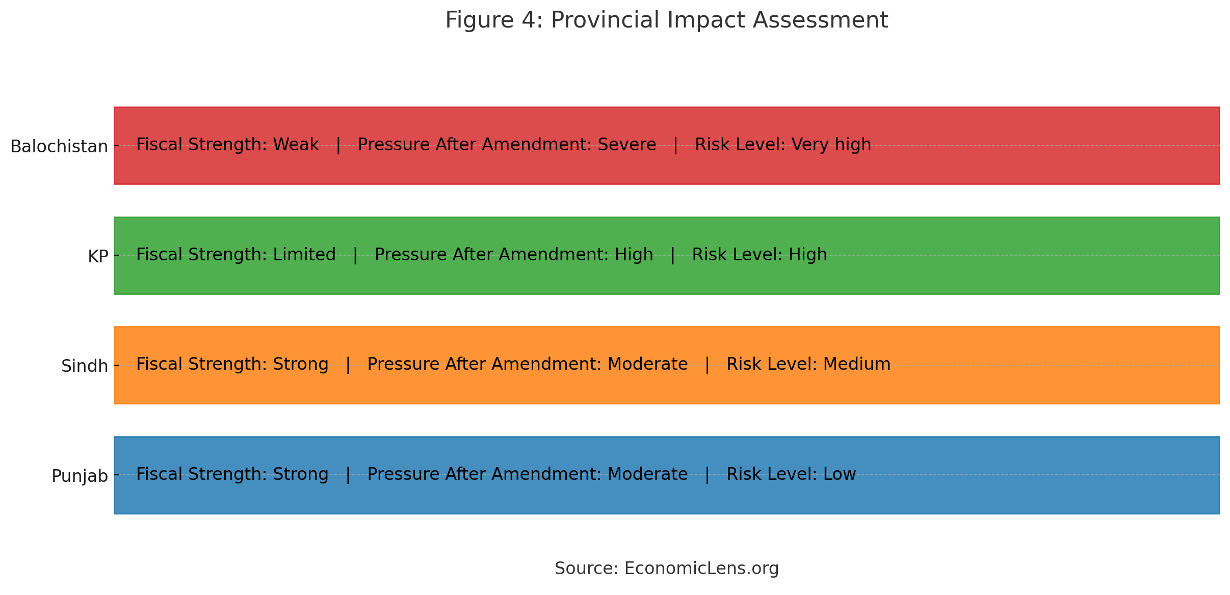 Pakistan 27th Constitutional Amendment provincial impact chart showing fiscal strength, amendment pressure and risk levels for Balochistan, KP, Sindh and Punjab