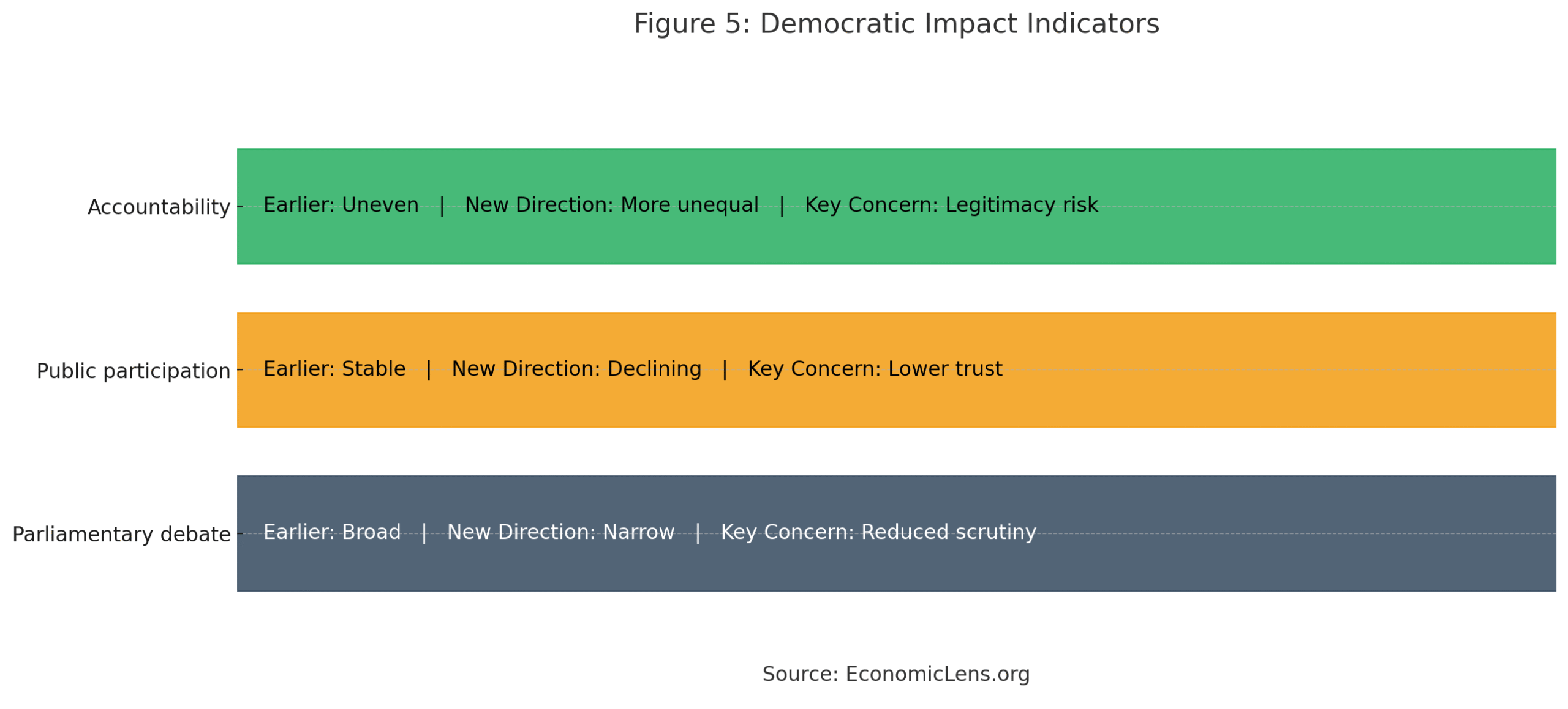 Pakistan 27th Constitutional Amendment chart showing democratic impact indicators for accountability, public participation and parliamentary debate