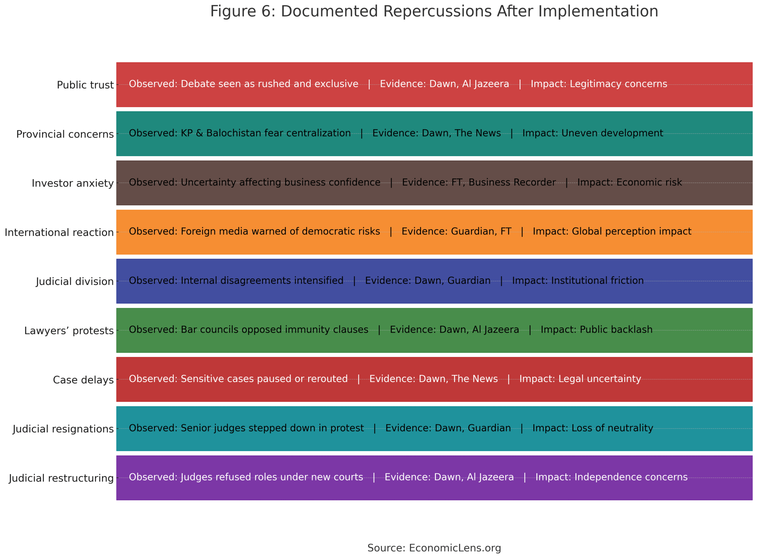 Pakistan 27th Constitutional Amendment chart showing documented repercussions such as public trust issues, provincial concerns, investor anxiety, judicial division and international reaction